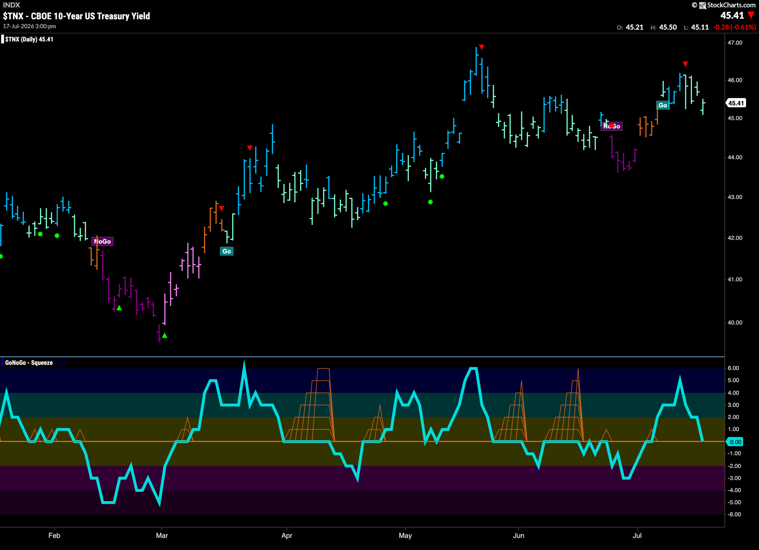 Can the Equity "Go" Trend Remain "Healthy" this Week? 4 TNX 2026 07 20T075949.277 scaled