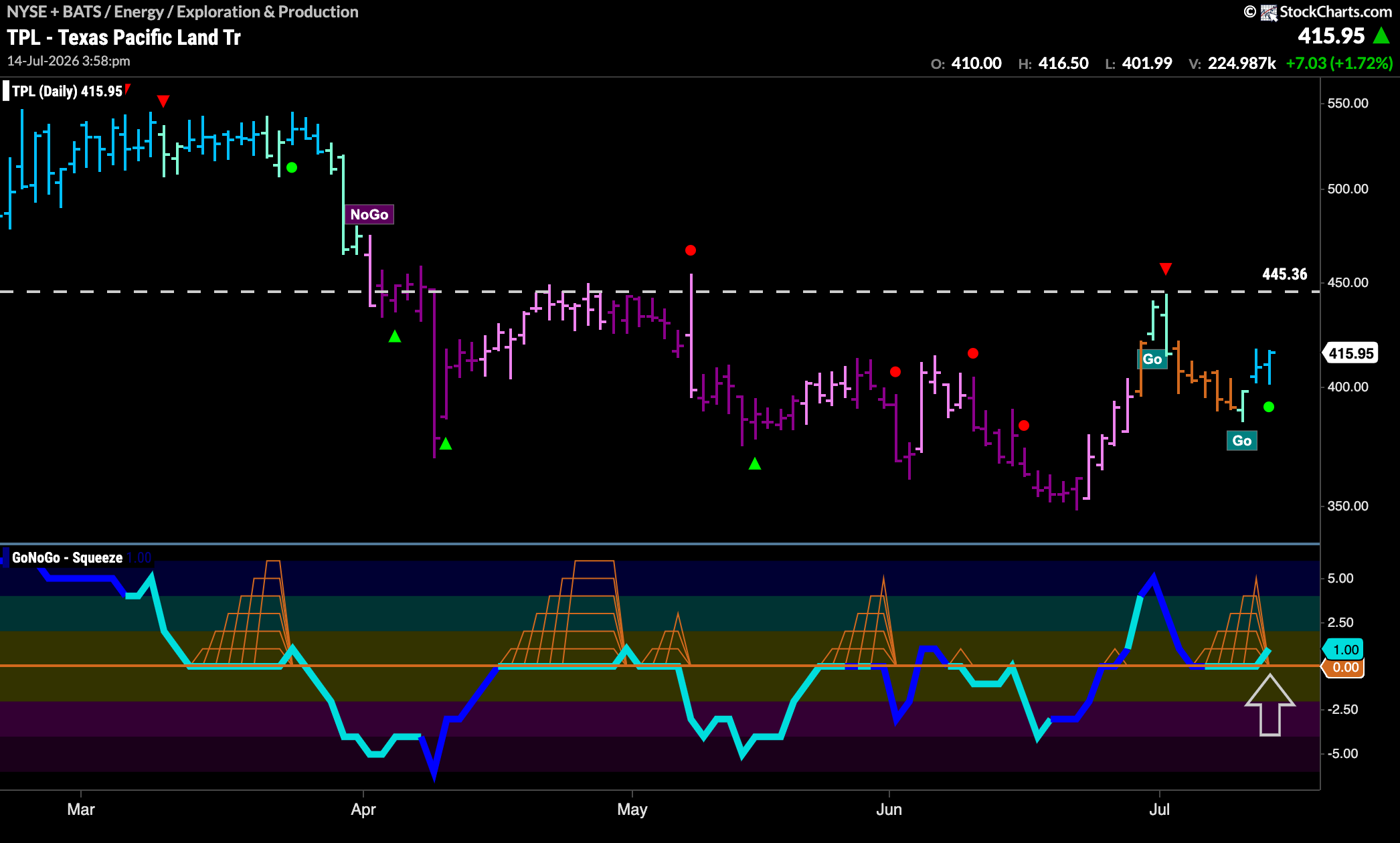 $TPL Looks for New High in “Go” Trend