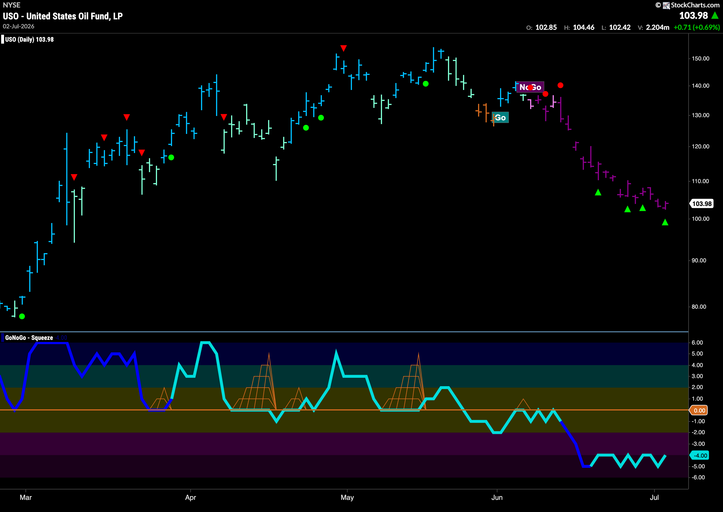 Equities Look to Remain Healthy as "Go" Trend Returns 6 USO 2026 07 06T075657.511