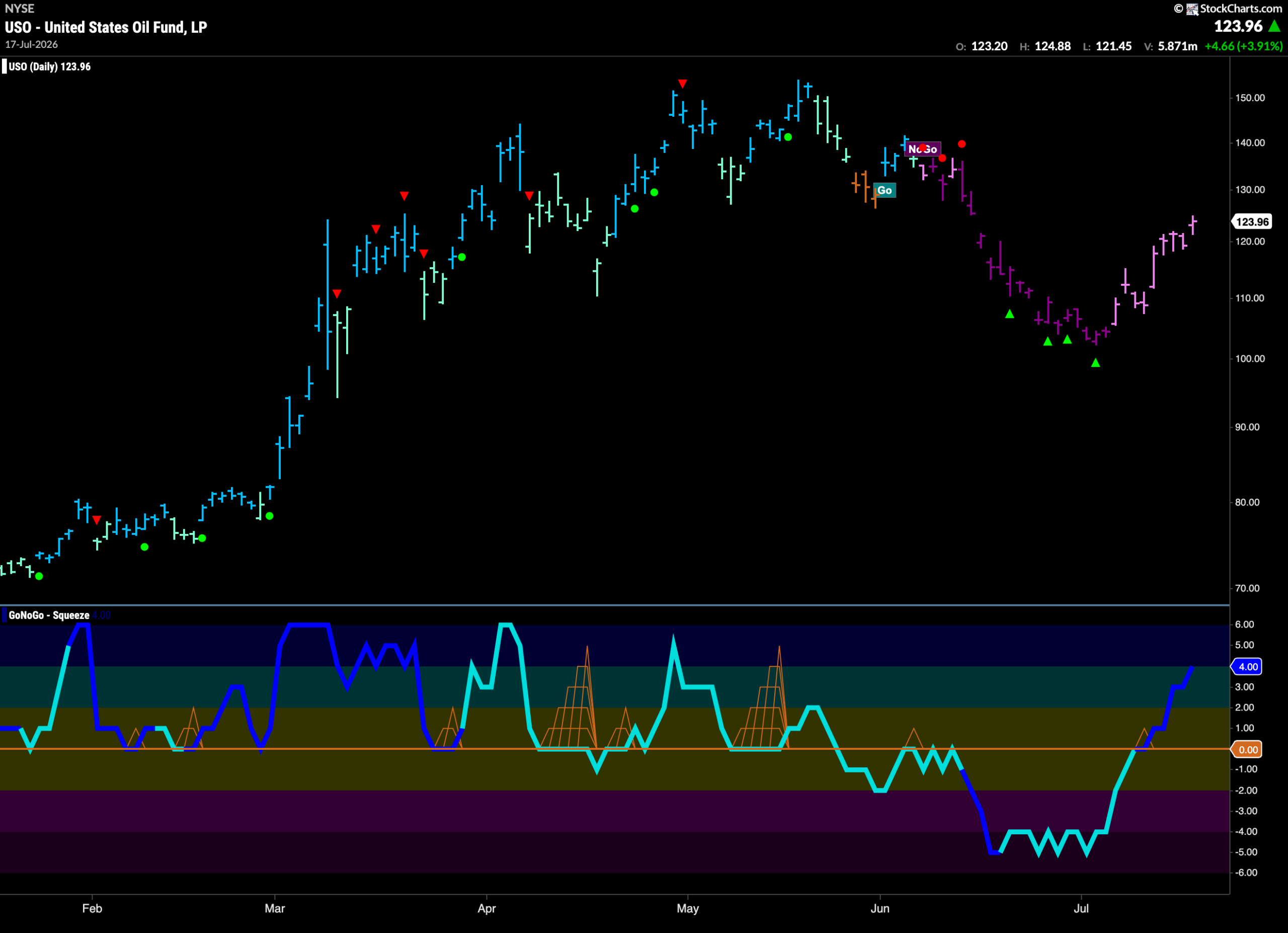 Can the Equity "Go" Trend Remain "Healthy" this Week? 6 USO 2026 07 20T080027.987 scaled