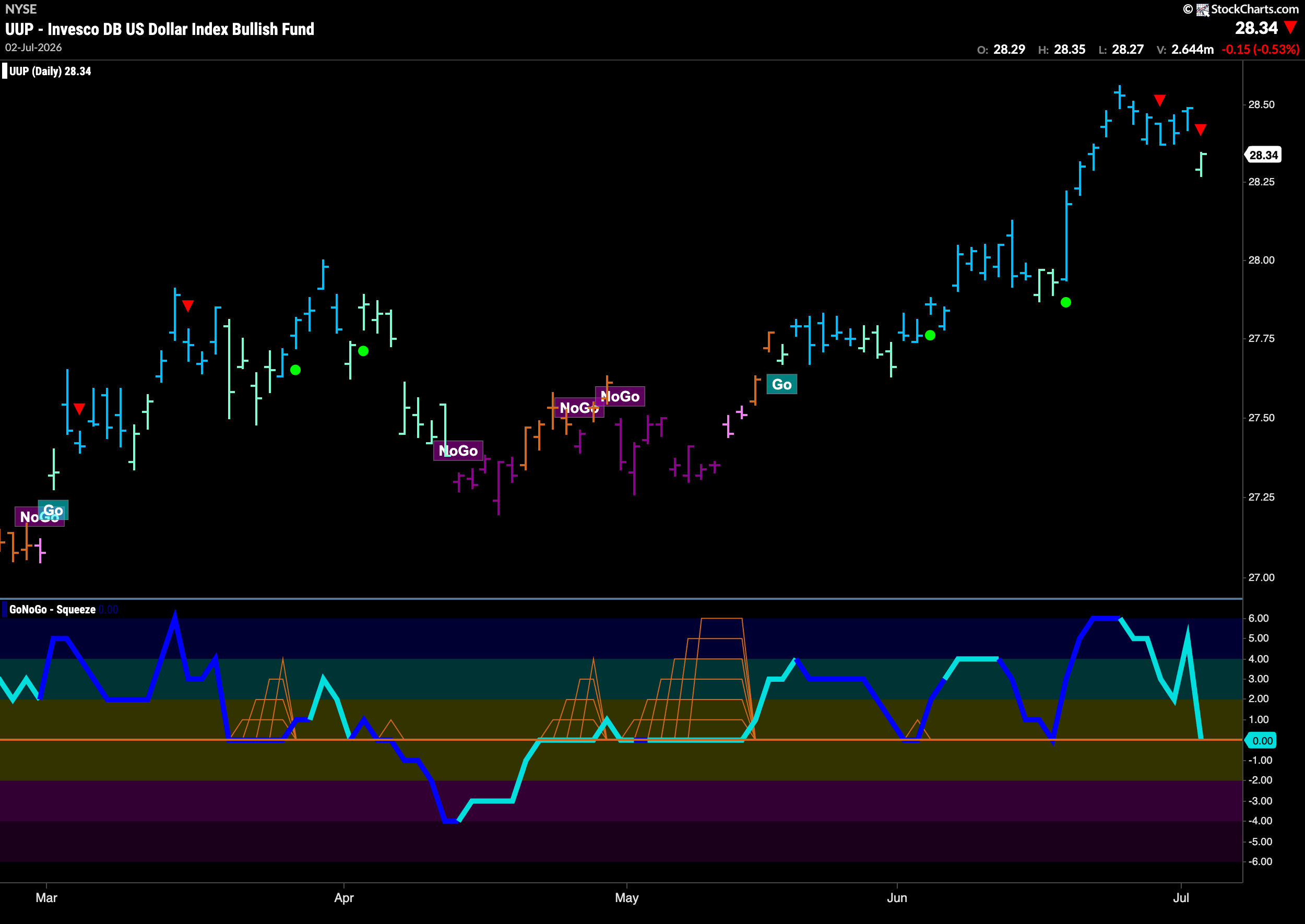 Equities Look to Remain Healthy as "Go" Trend Returns 5 UUP 2026 07 06T075649.293