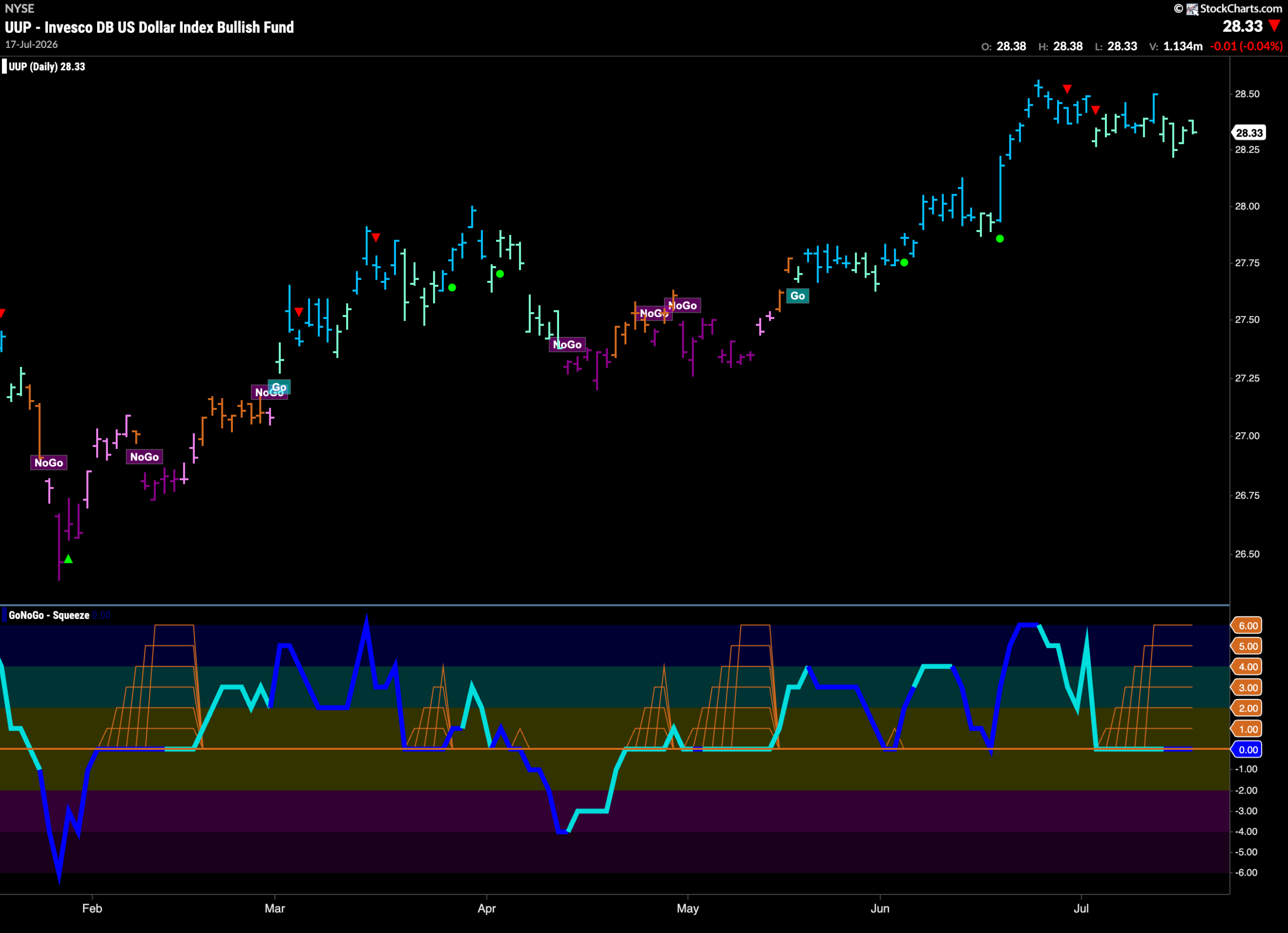 Can the Equity "Go" Trend Remain "Healthy" this Week? 5 UUP 2026 07 20T081335.183 scaled