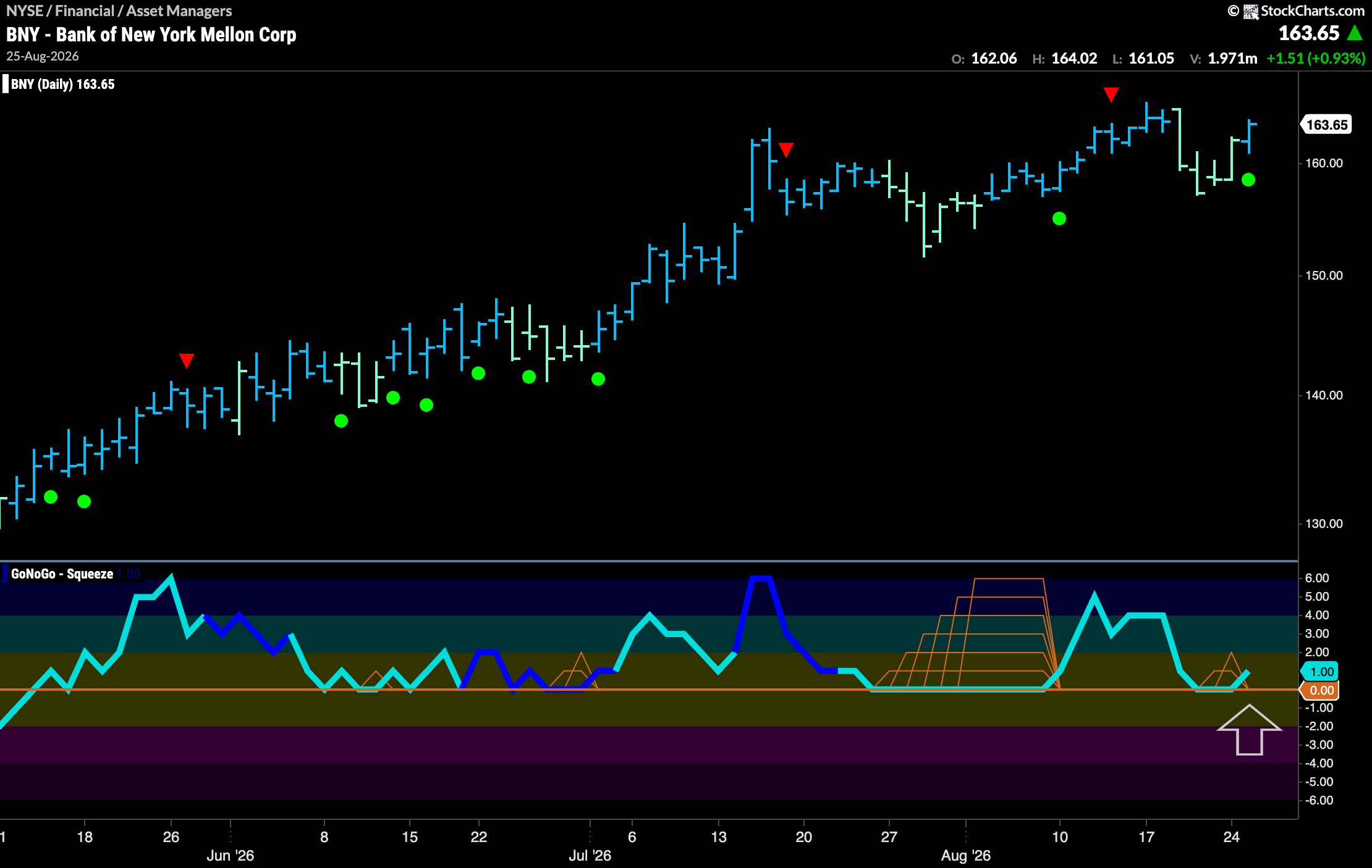 $BNY Looks for New High in “Go” Trend