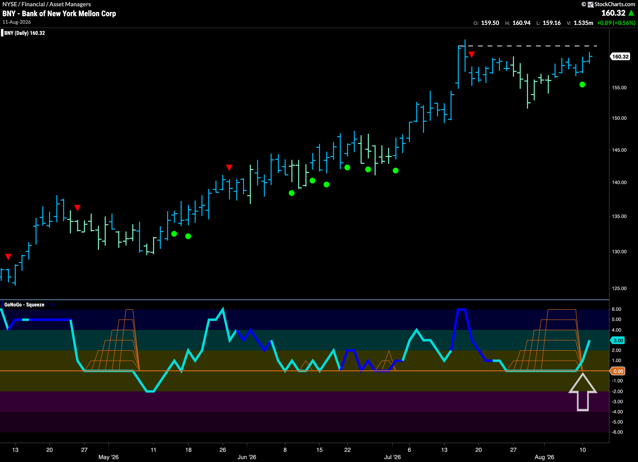$BNY Looks For New High in “Go” Trend