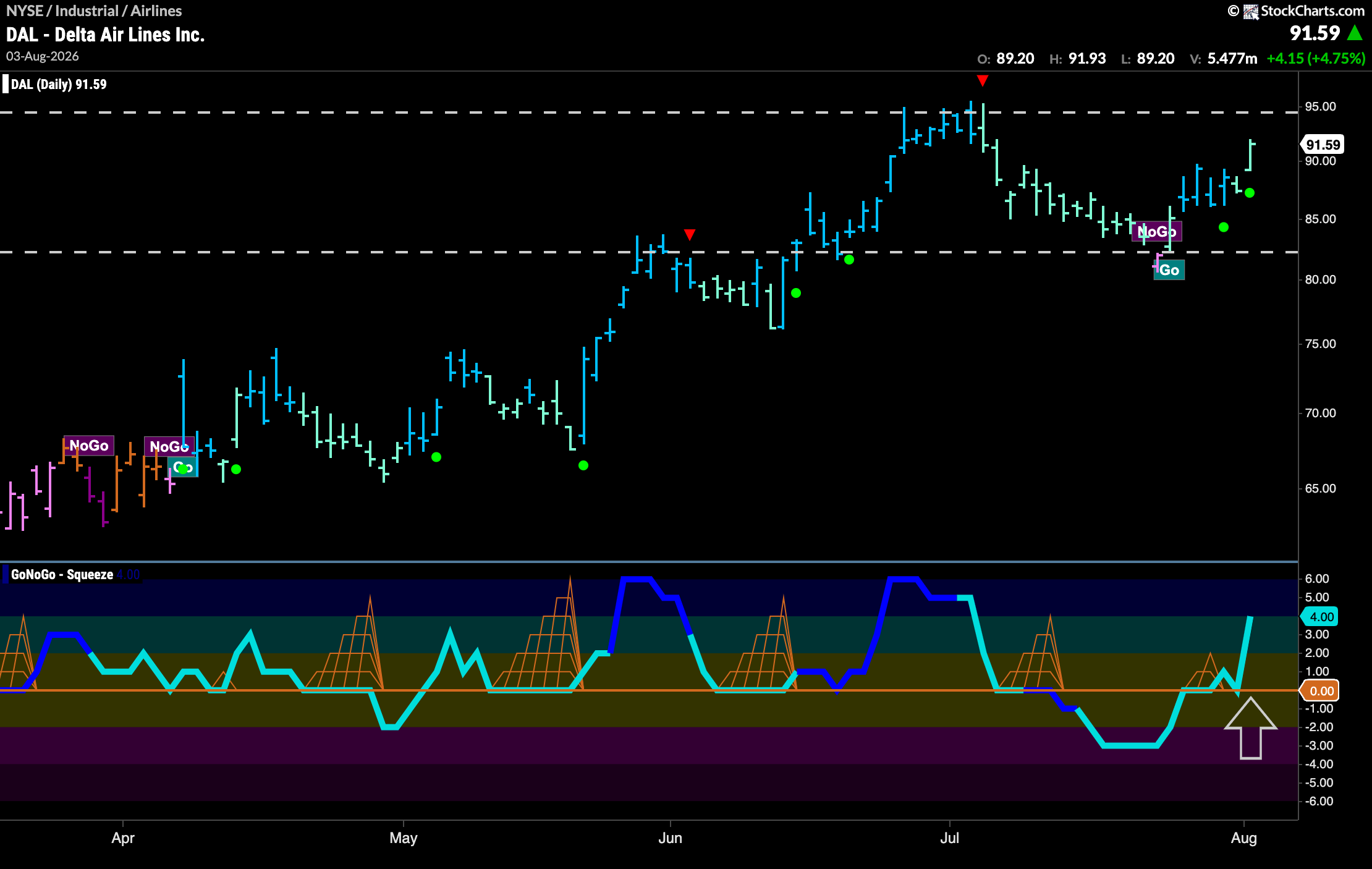 $DAL Looks to Challenge Prior Highs