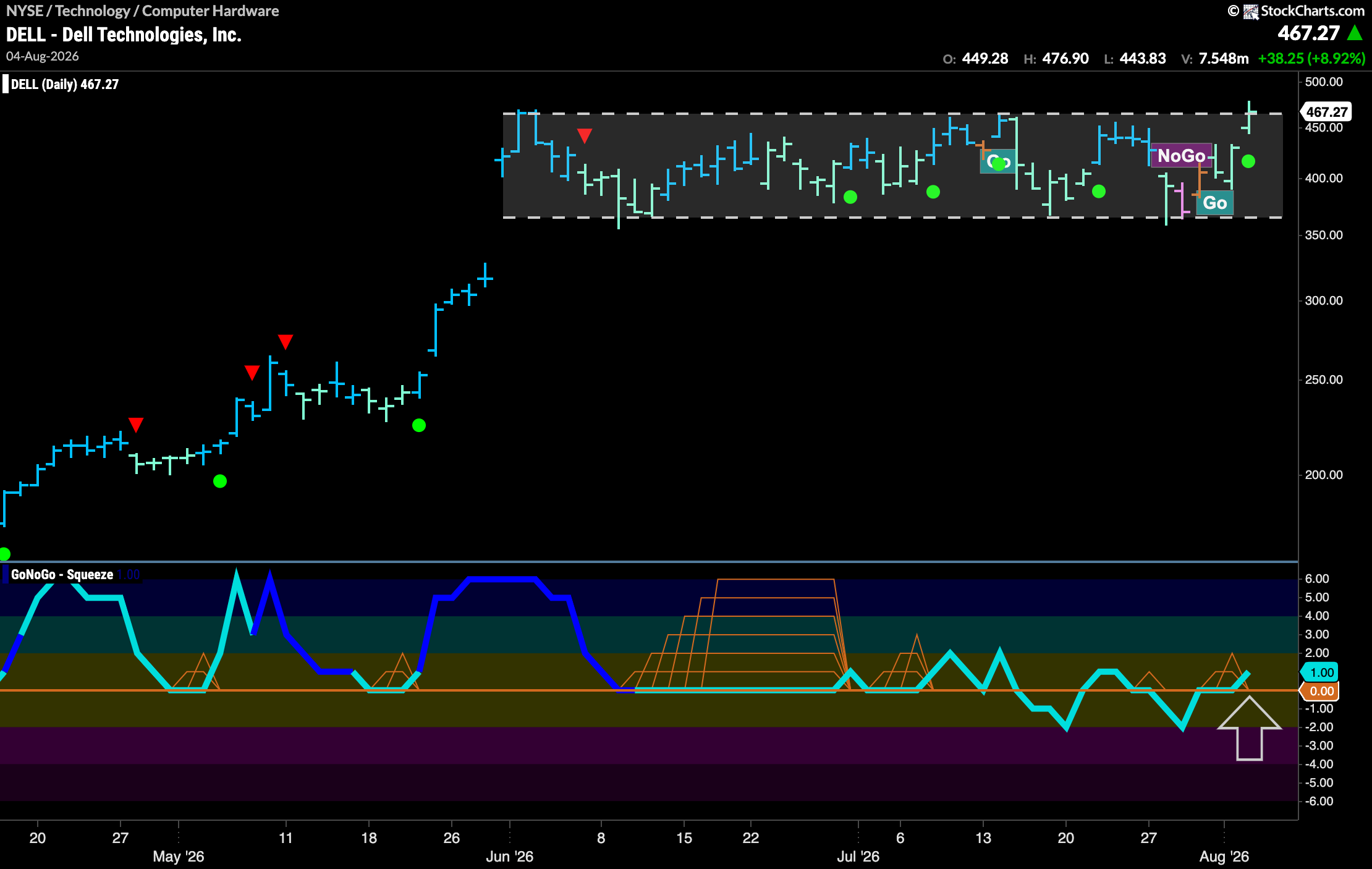 $DELL Looks For Breakout High