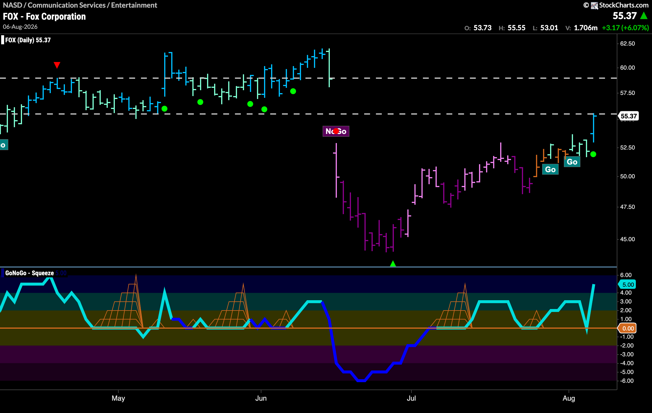 $FOX Looks to Close Gap in “Go” Trend