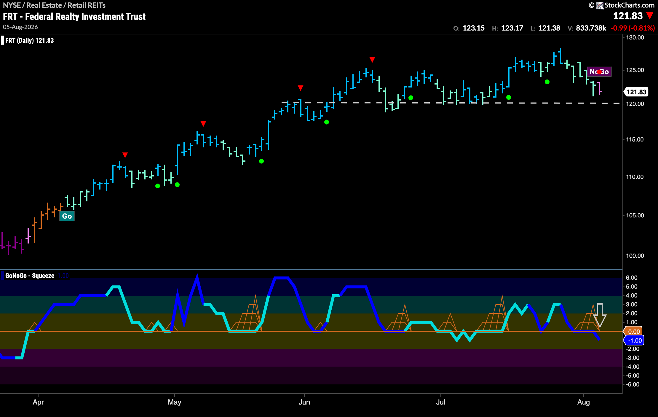 $FRT Enters New “NoGo” Trend