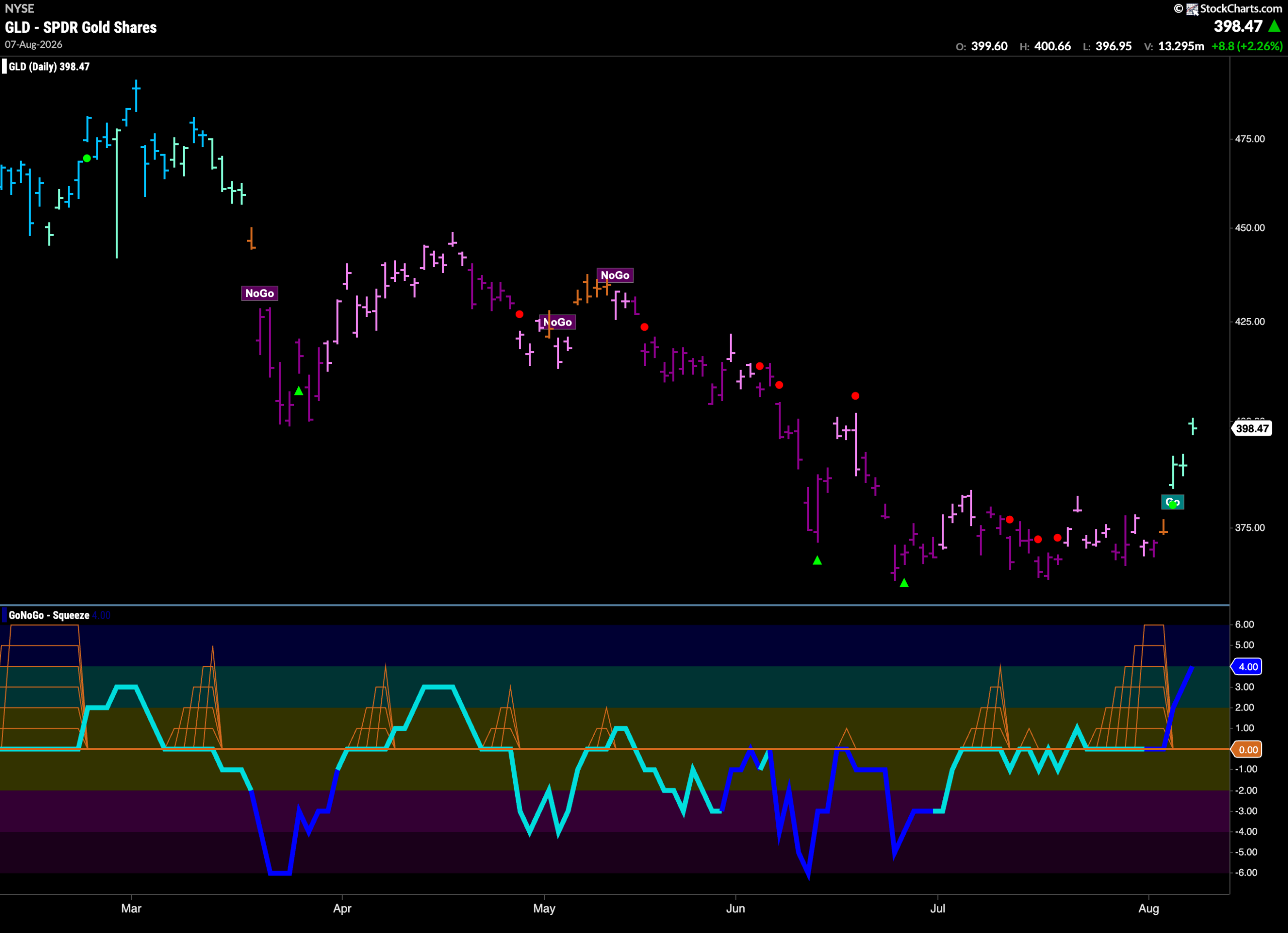 Equities Soar on Strong Financial Sector Price Activity 7 GLD 2026 08 10T063809.522 scaled