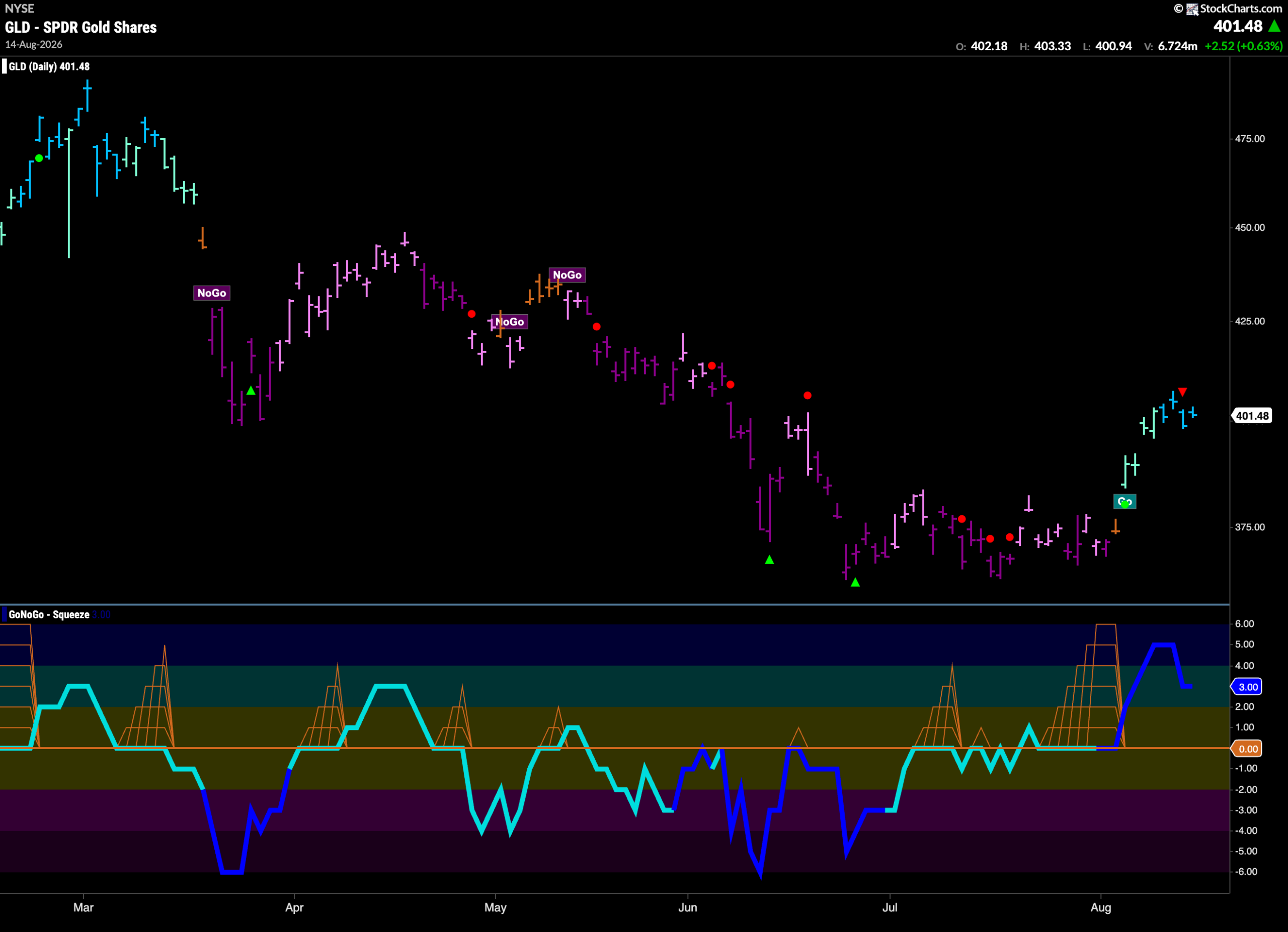 Equities with Strong Energy Maintain Highs 7 GLD 2026 08 17T075836.215 scaled