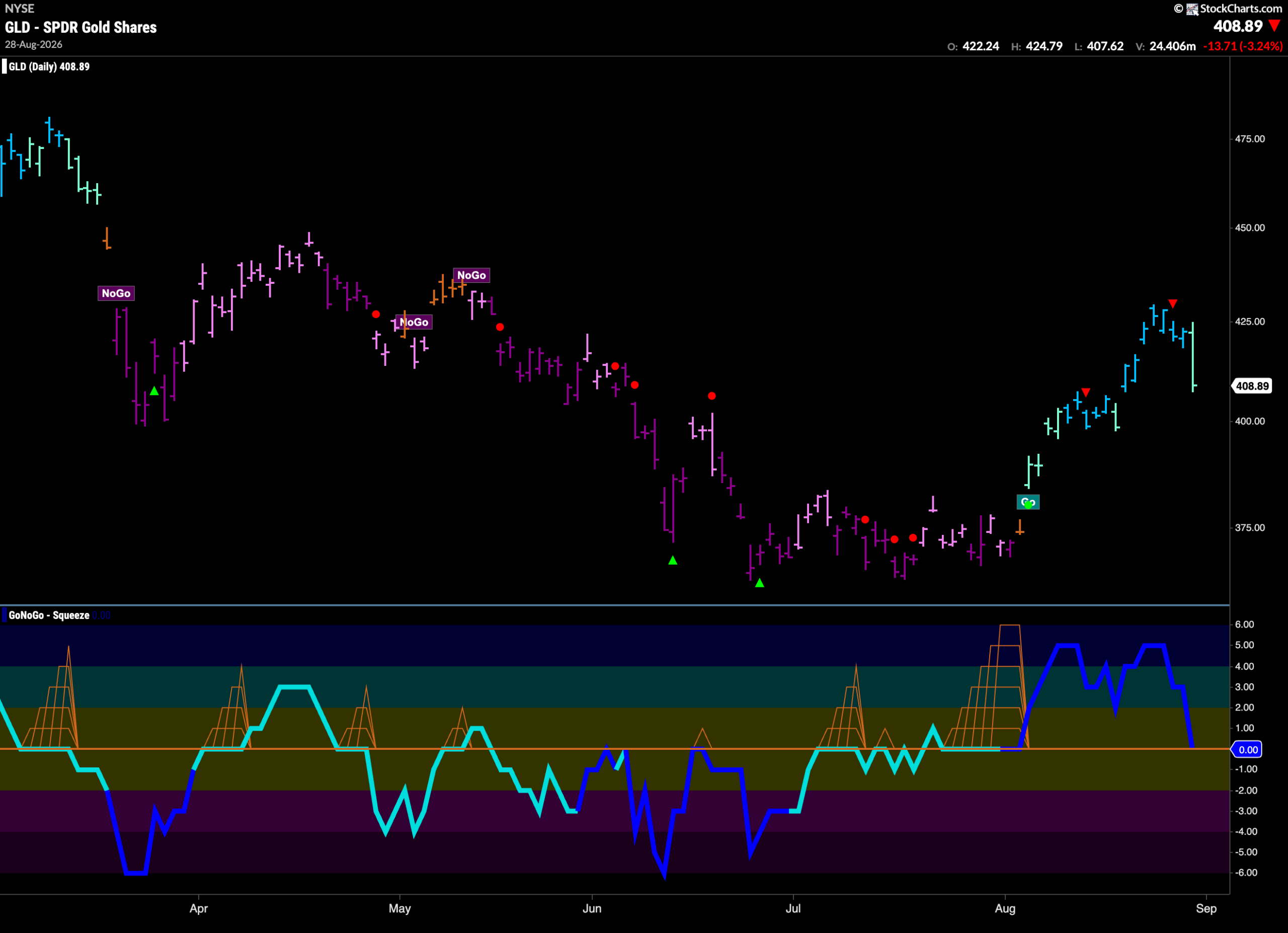 COAL Drives Energy Relative Strength as Equities Stay in "Go" 7 GLD 2026 08 31T080904.161 scaled