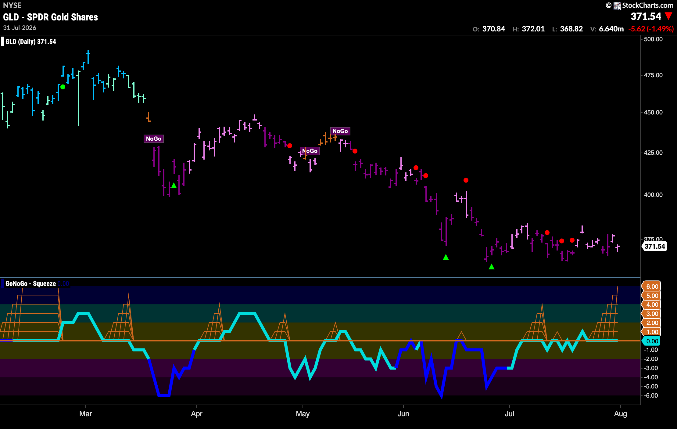 Energy Puts Equities Back in "Go" Trend 7 GLD 78