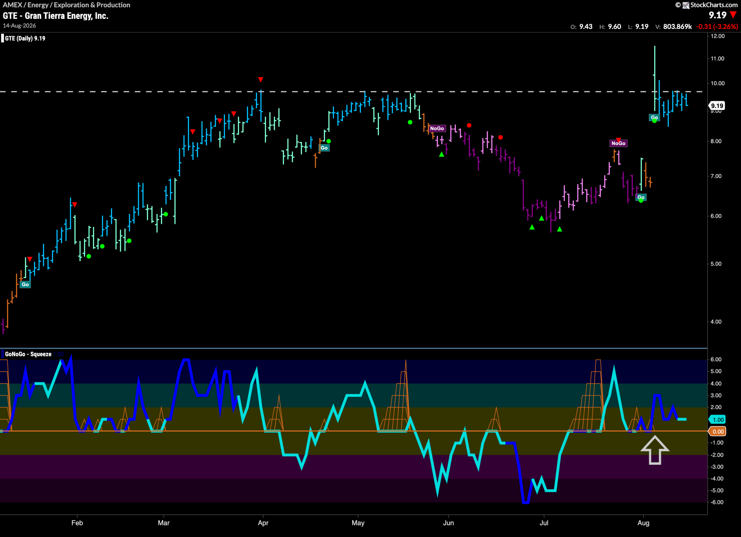 Equities with Strong Energy Maintain Highs 10 GTE scaled