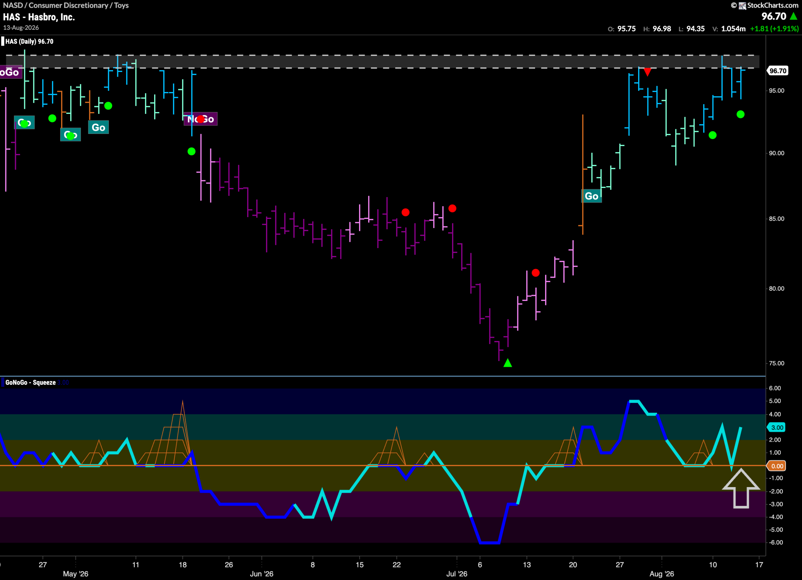 $HAS Looks for New High in “Go” Trend