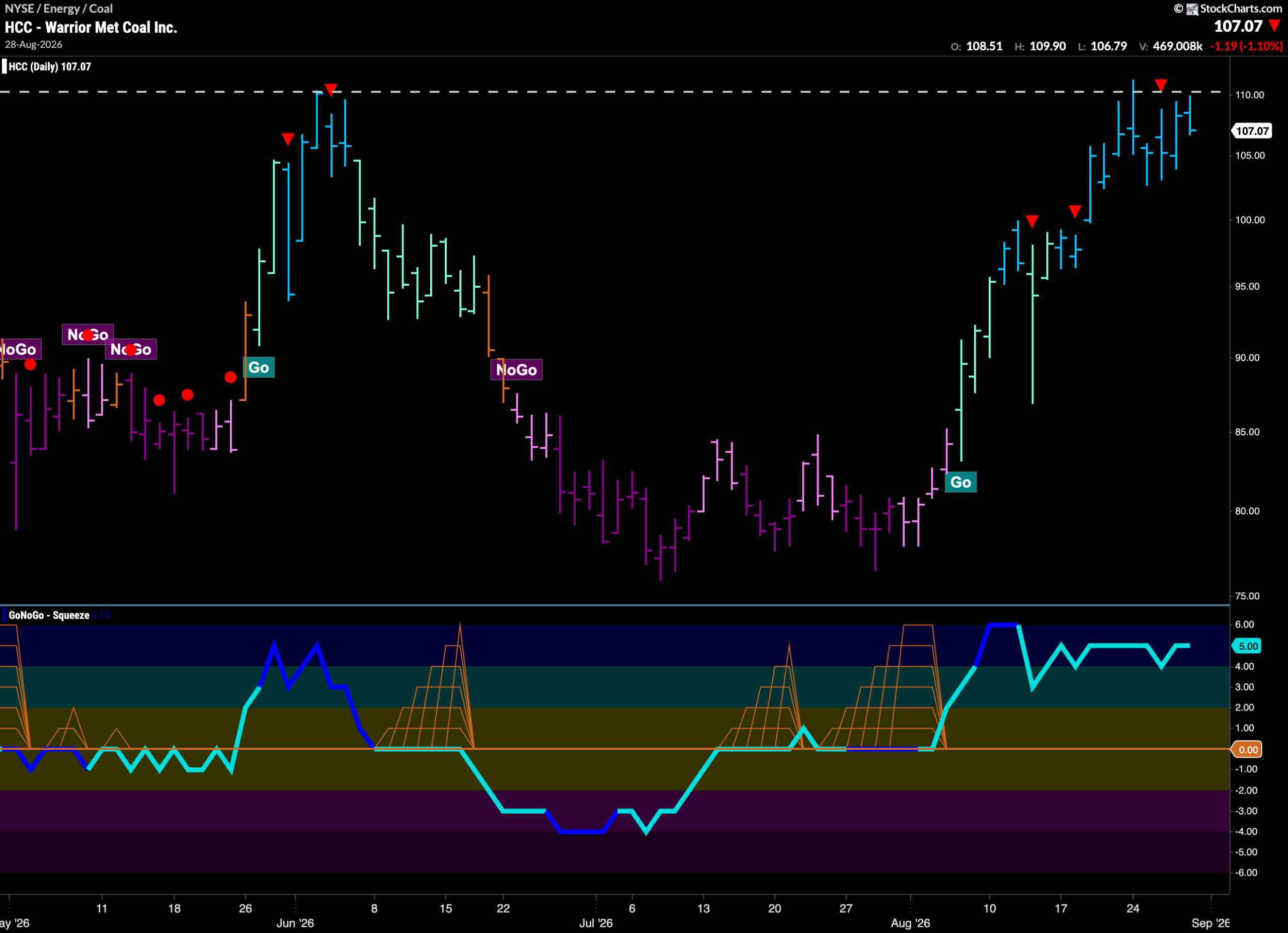 COAL Drives Energy Relative Strength as Equities Stay in "Go" 11 HCC scaled