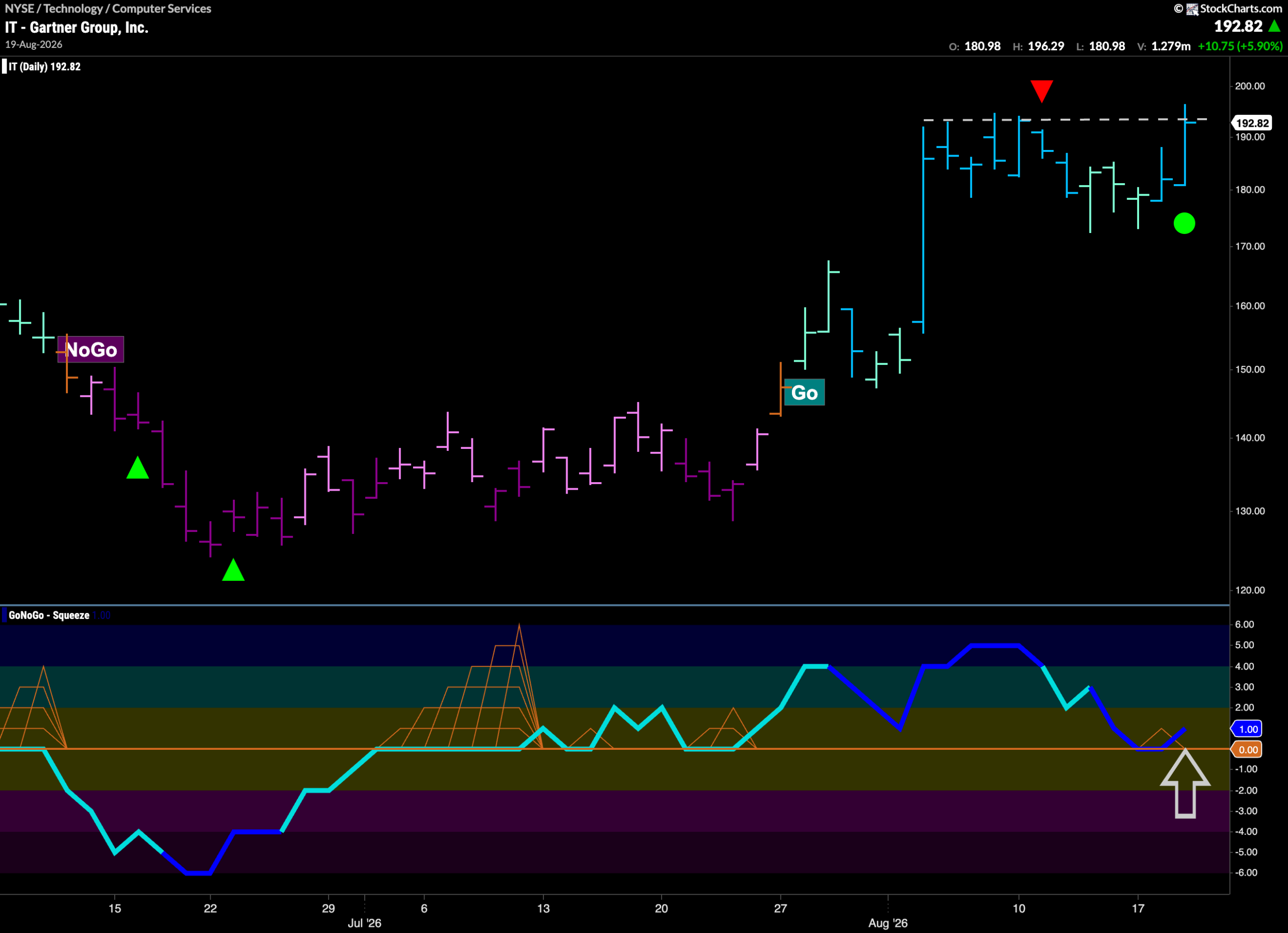 $IT Looks for New High in “Go” Trend