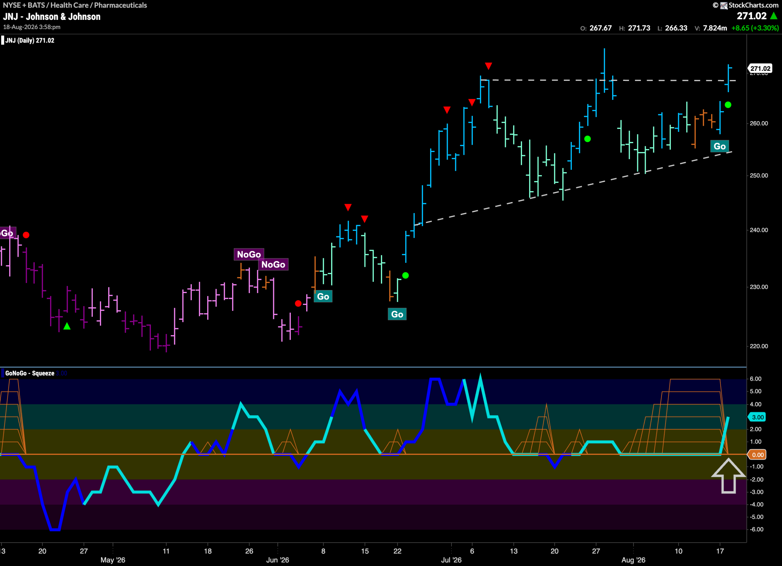 $JNJ Looks to Consolidate New High