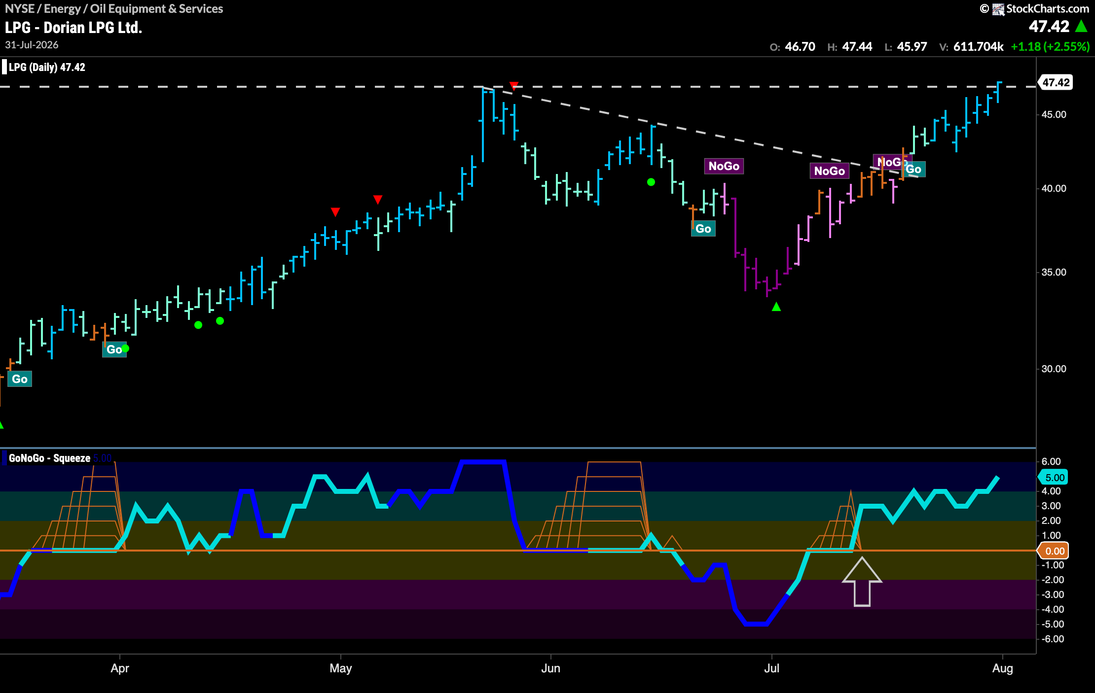 Energy Puts Equities Back in "Go" Trend 10 LPG 1