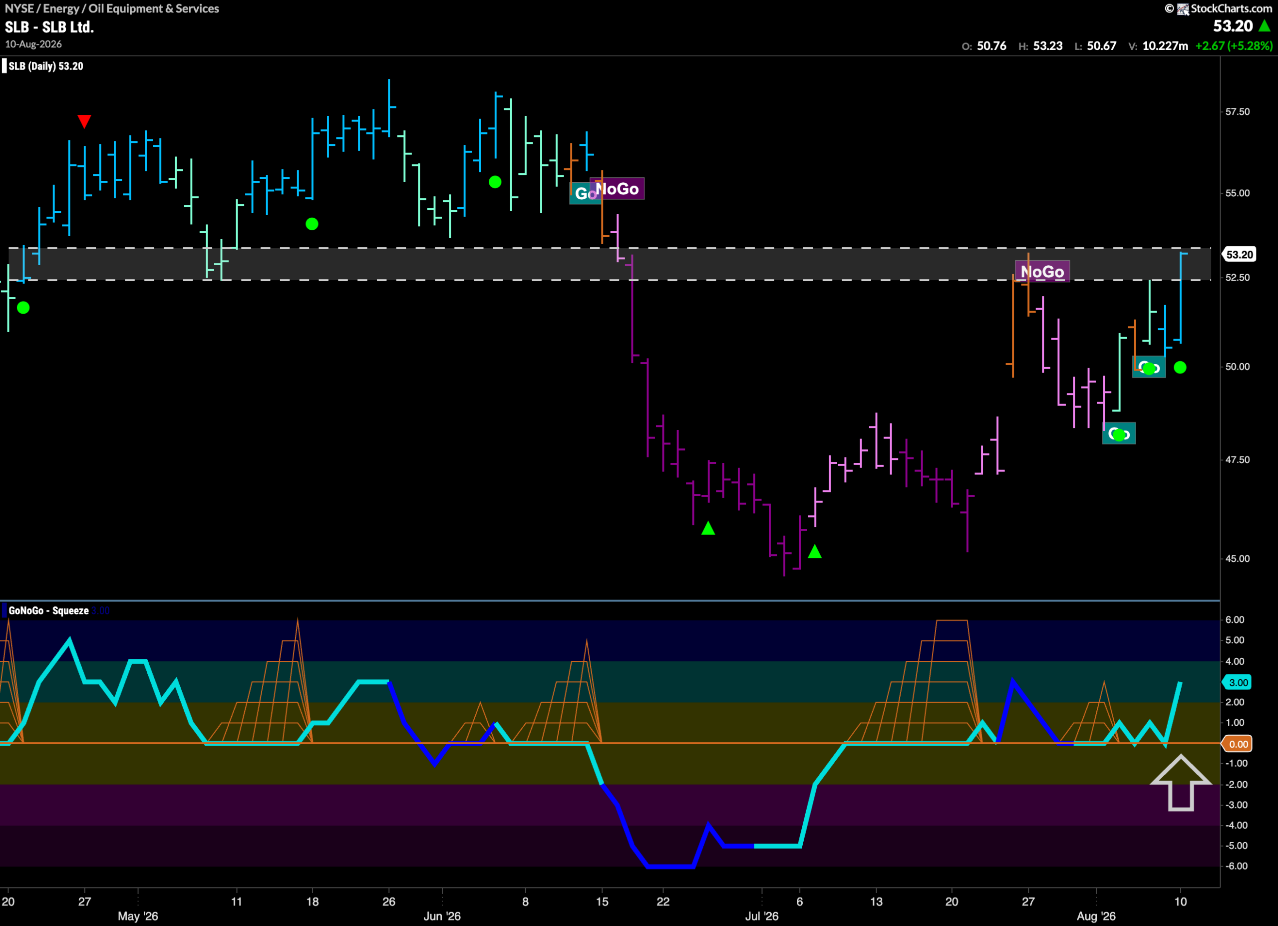 $SLB Looks to Break Through Overhead Resistance in “Go” Trend