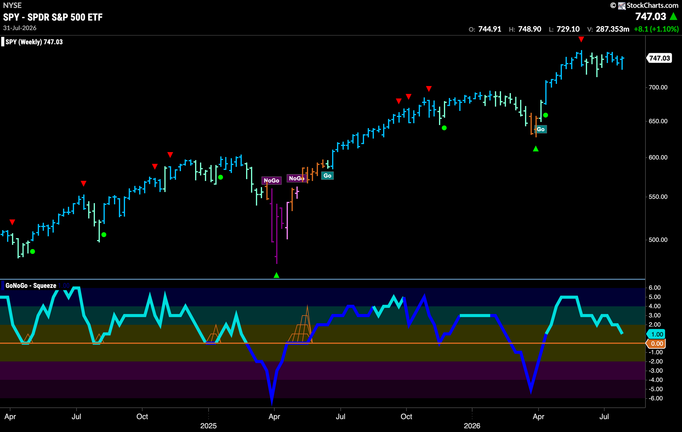 Energy Puts Equities Back in "Go" Trend 3 SPY 2026 08 03T085224.962
