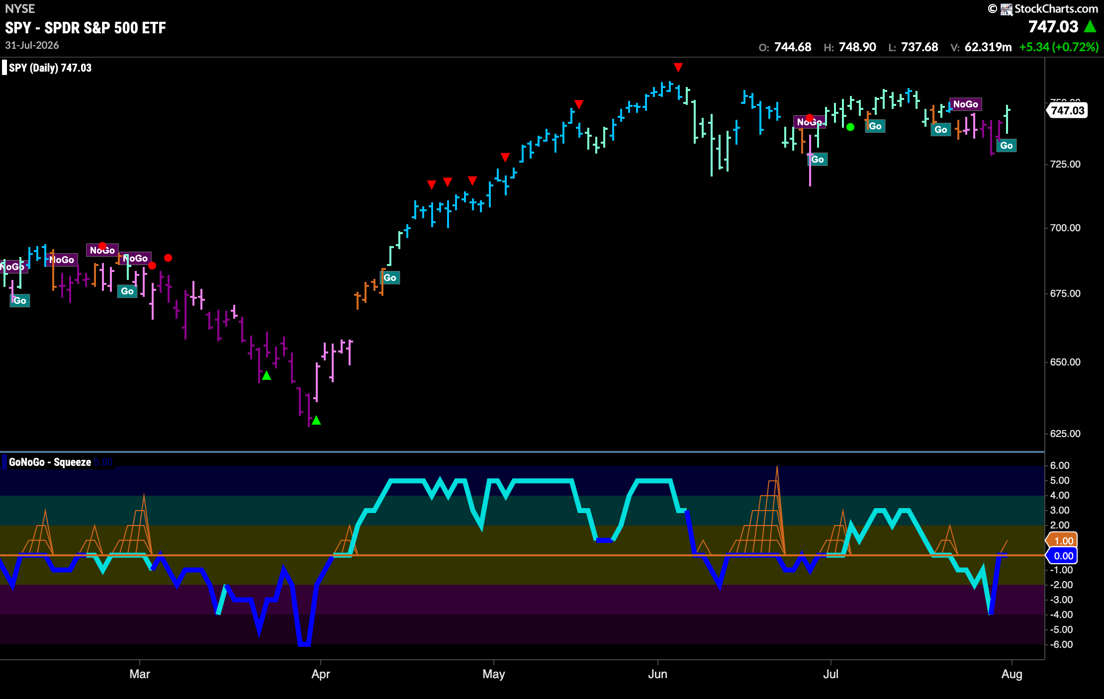 Energy Puts Equities Back in "Go" Trend 2 SPY 2026 08 03T135516.845
