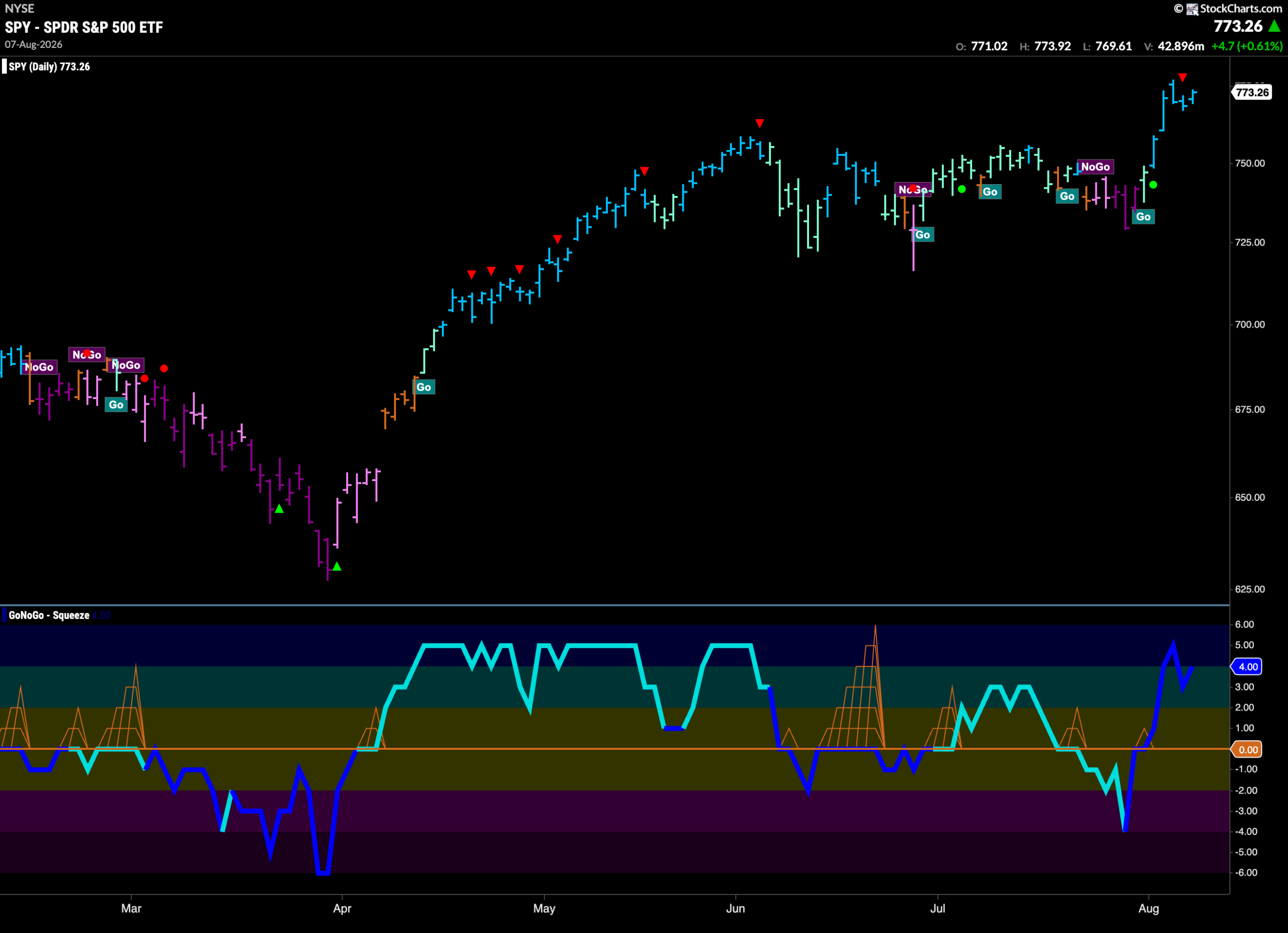 Equities Soar on Strong Financial Sector Price Activity 2 SPY 2026 08 10T063449.828 scaled