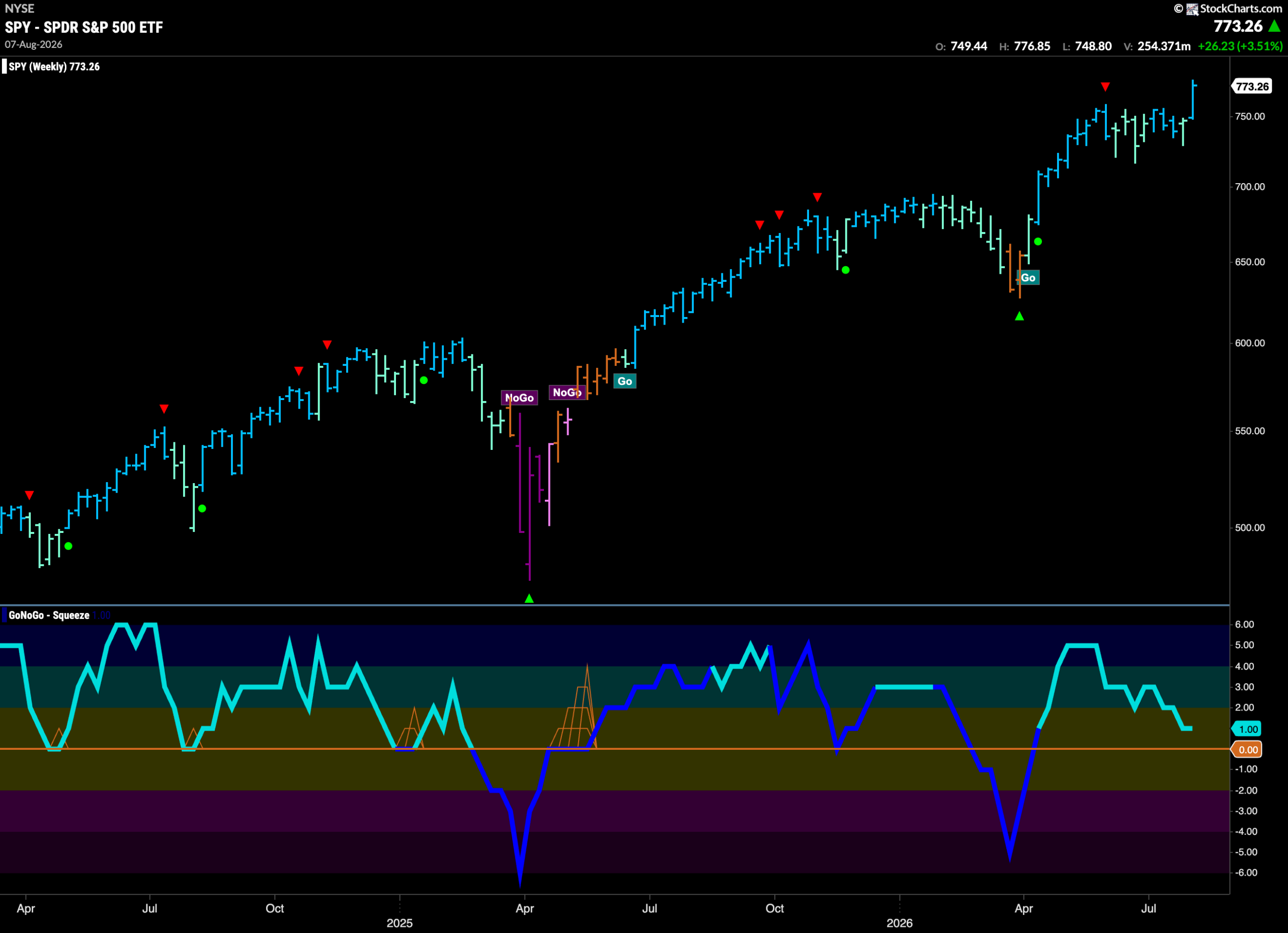 Equities Soar on Strong Financial Sector Price Activity 3 SPY 2026 08 10T065210.324 scaled
