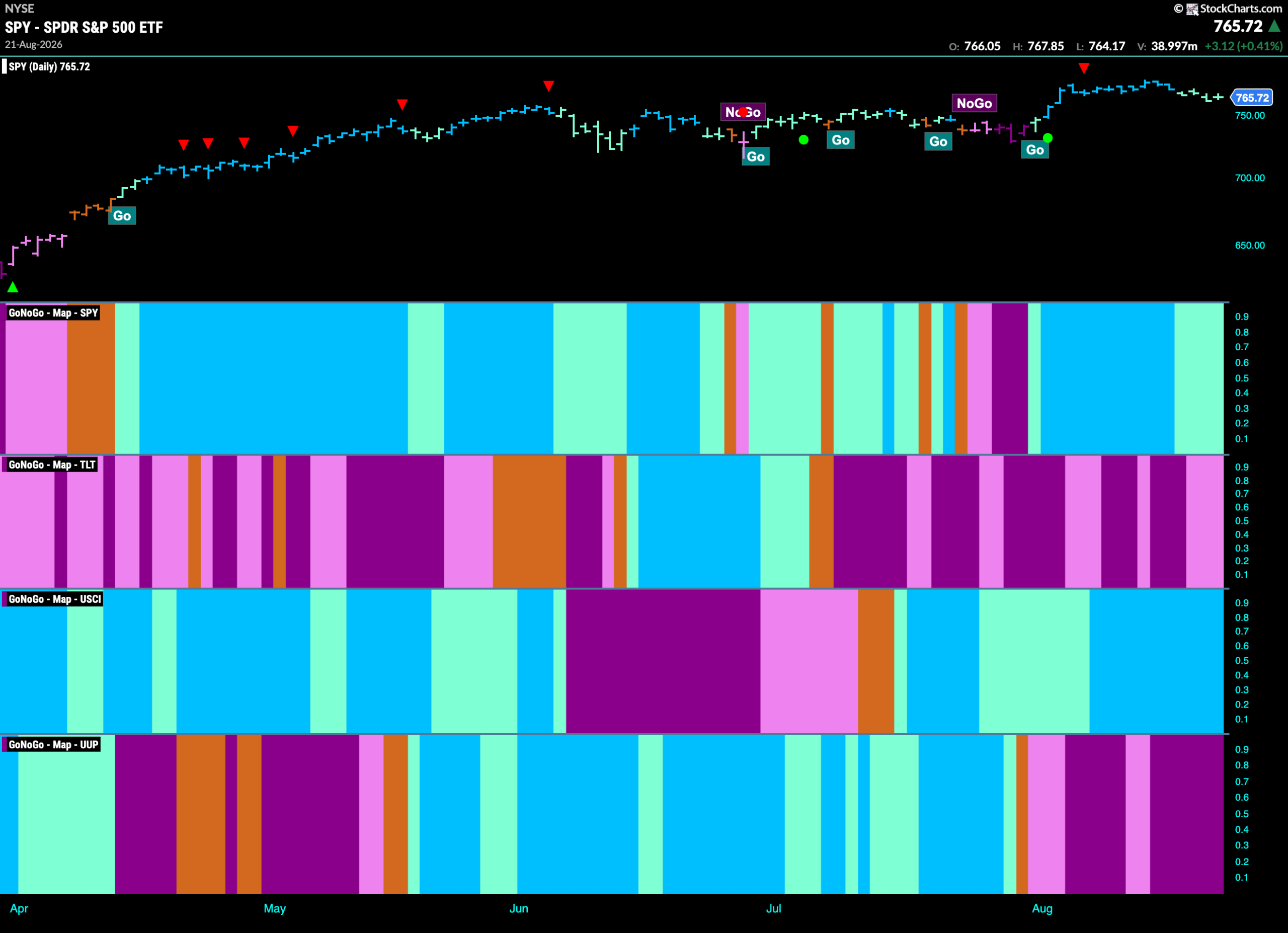 Equities “Health” the Key as Trend Weakens on Aqua “Go” Bars