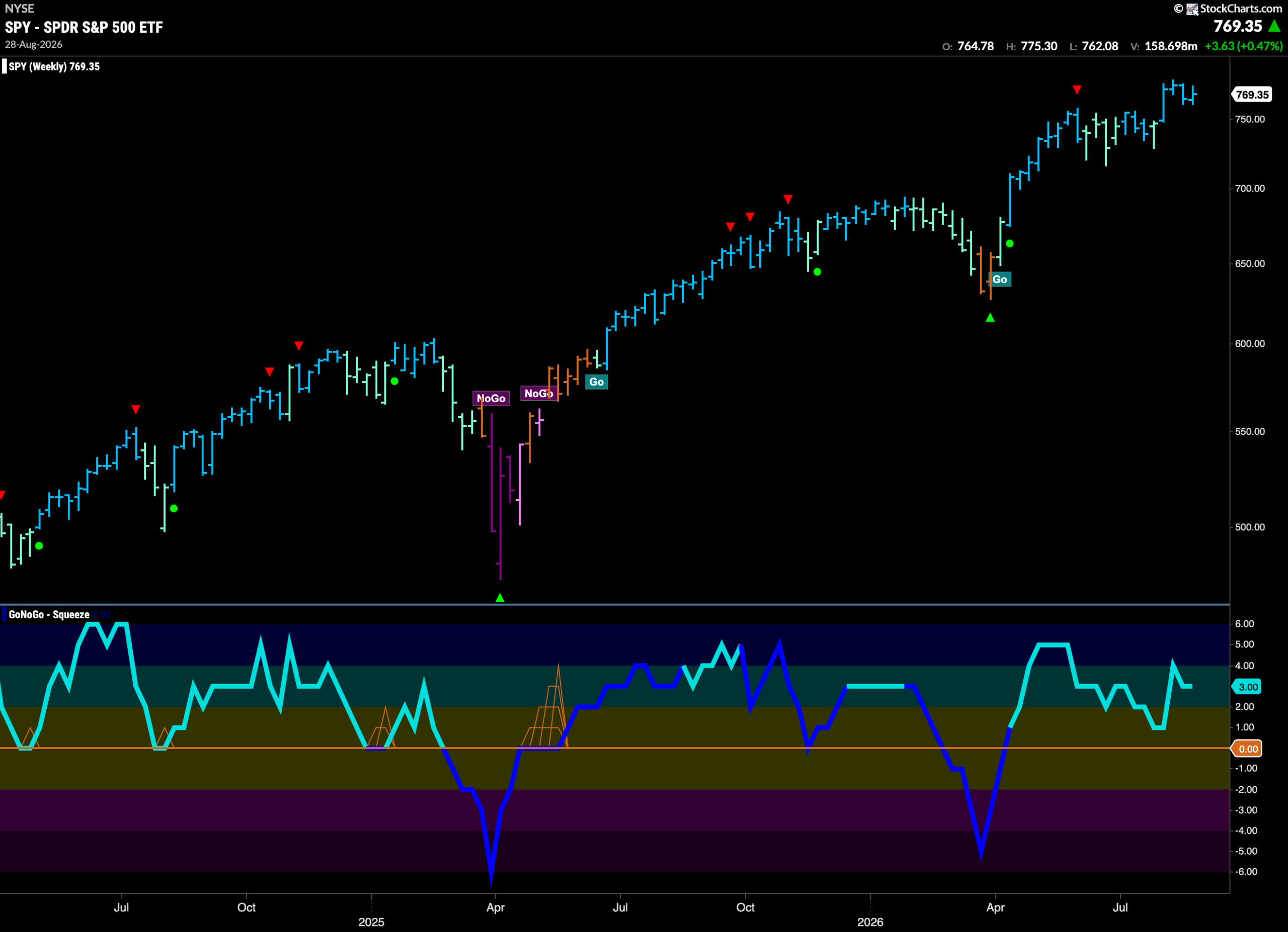 COAL Drives Energy Relative Strength as Equities Stay in "Go" 3 SPY 2026 08 31T080802.594 scaled
