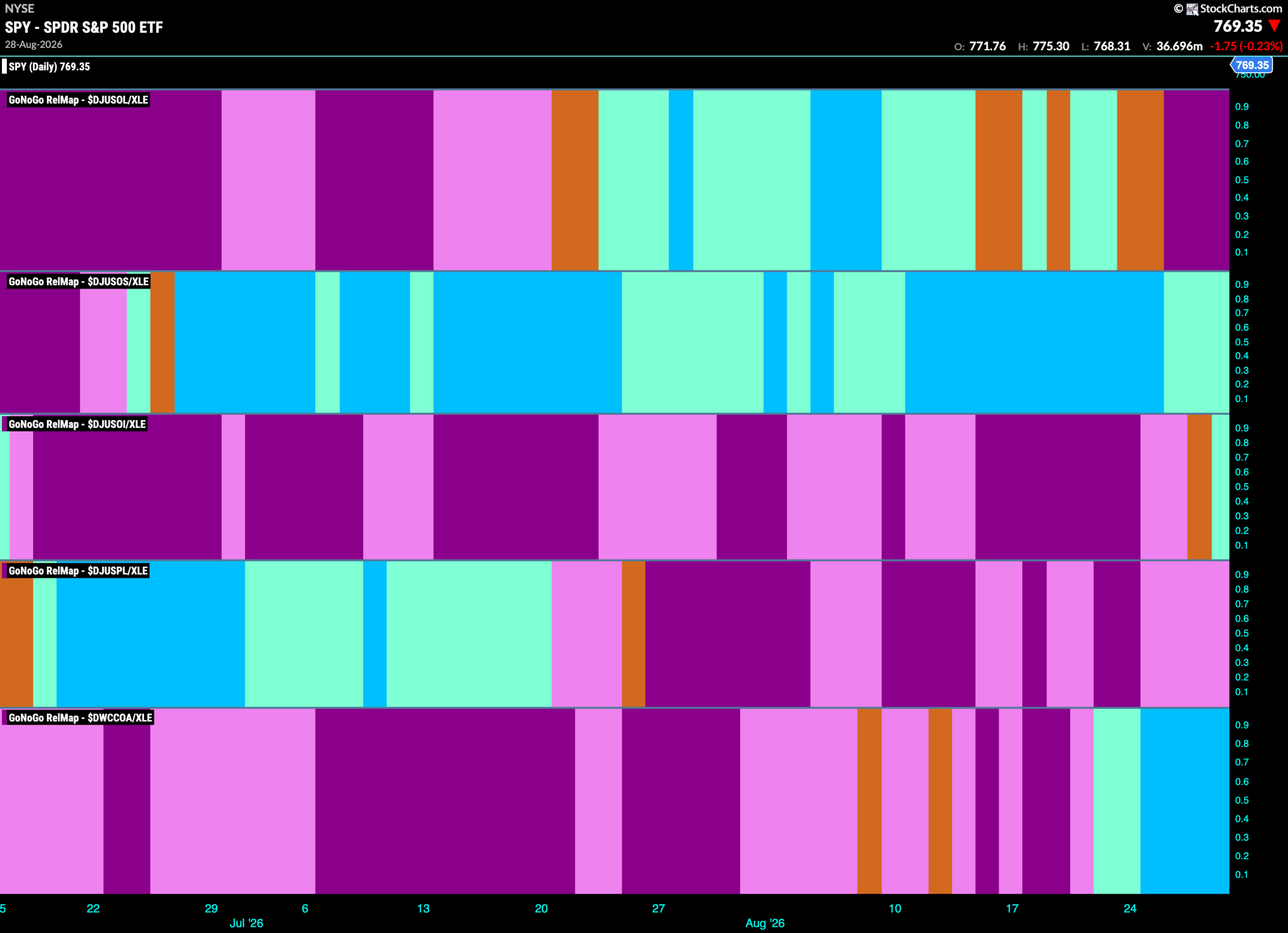 COAL Drives Energy Relative Strength as Equities Stay in "Go" 9 SPY 2026 08 31T081056.672 scaled