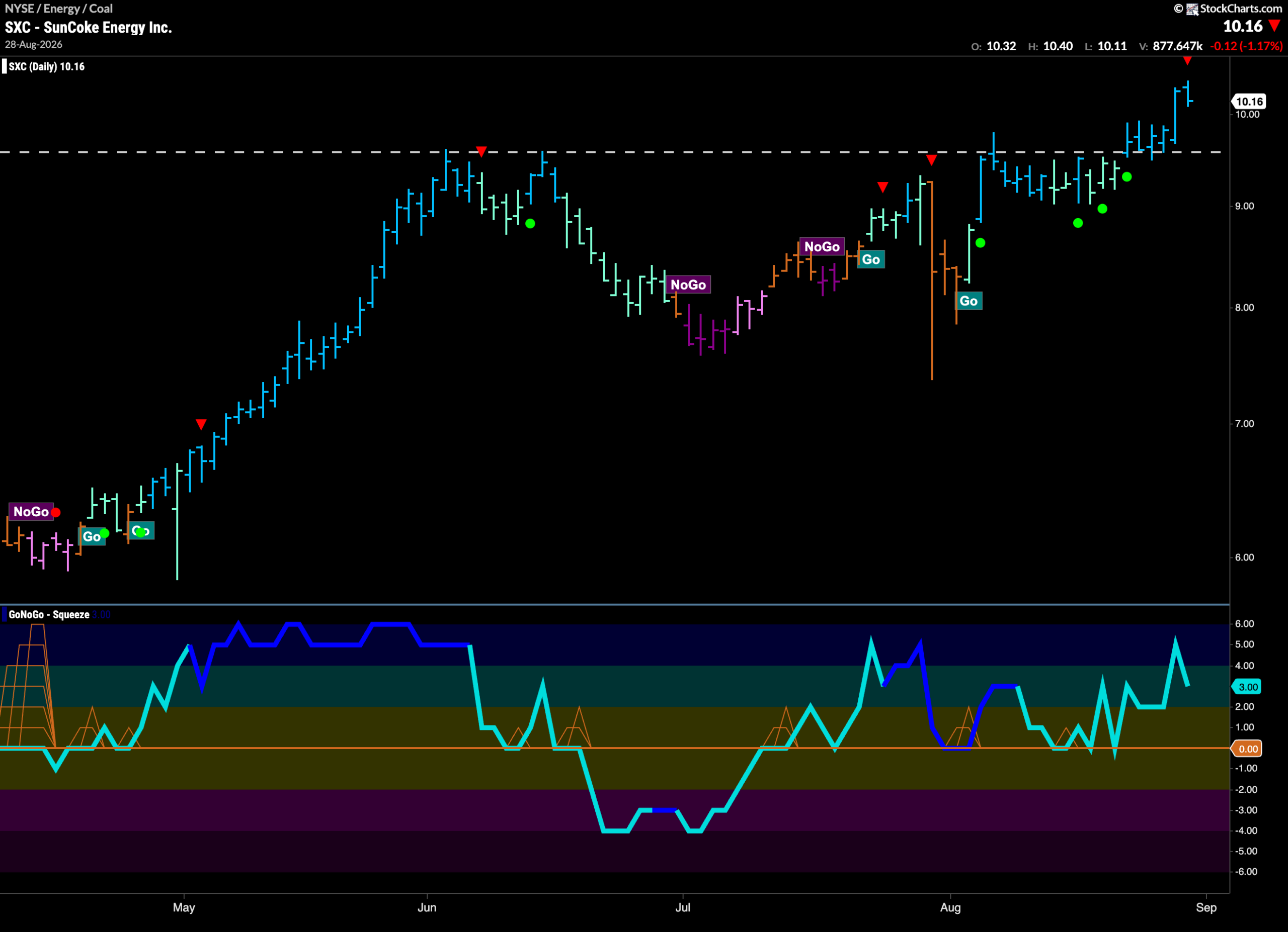 COAL Drives Energy Relative Strength as Equities Stay in "Go" 10 SXC scaled