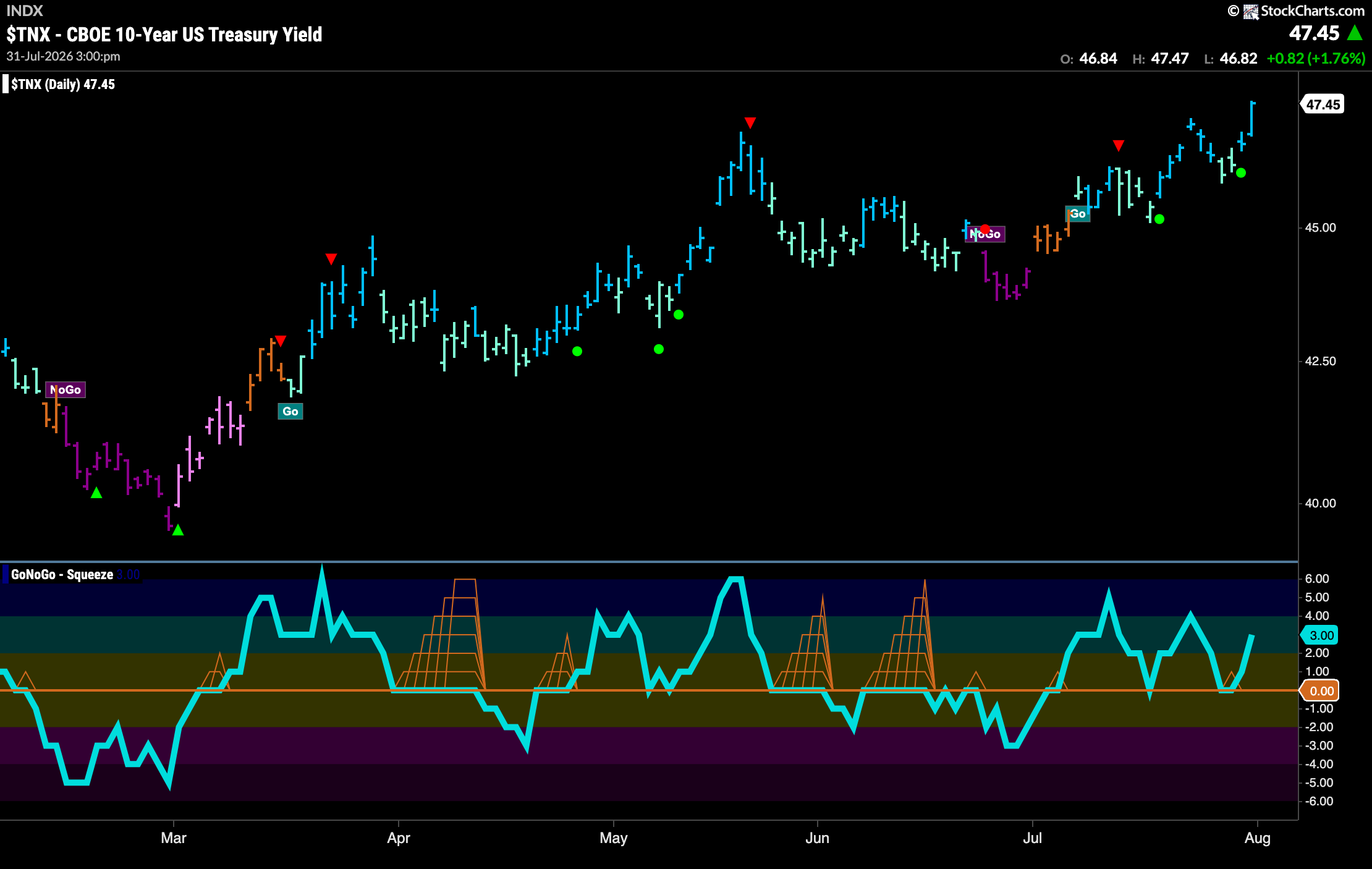Energy Puts Equities Back in "Go" Trend 4 TNX 15