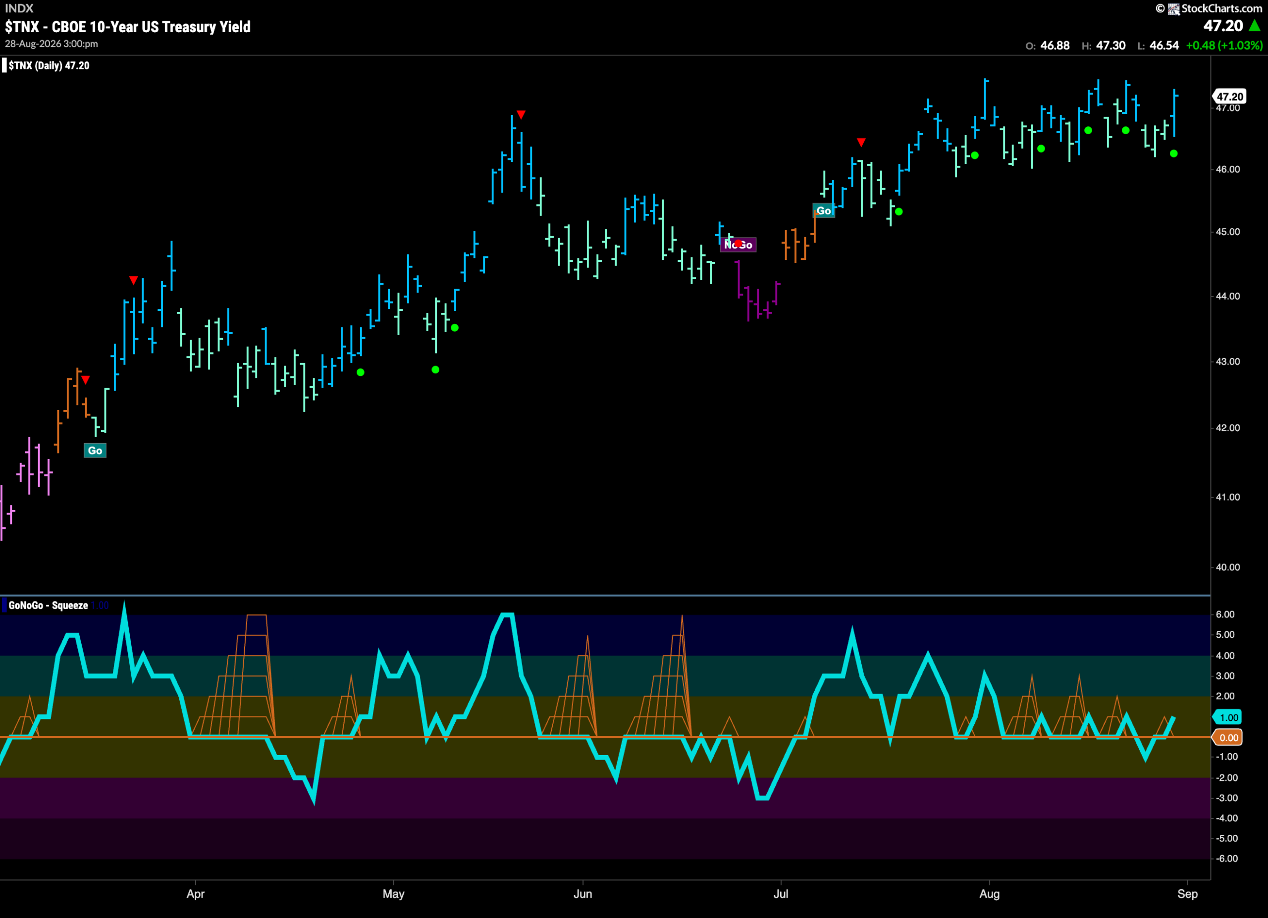 COAL Drives Energy Relative Strength as Equities Stay in "Go" 4 TNX 2026 08 31T080816.892 scaled