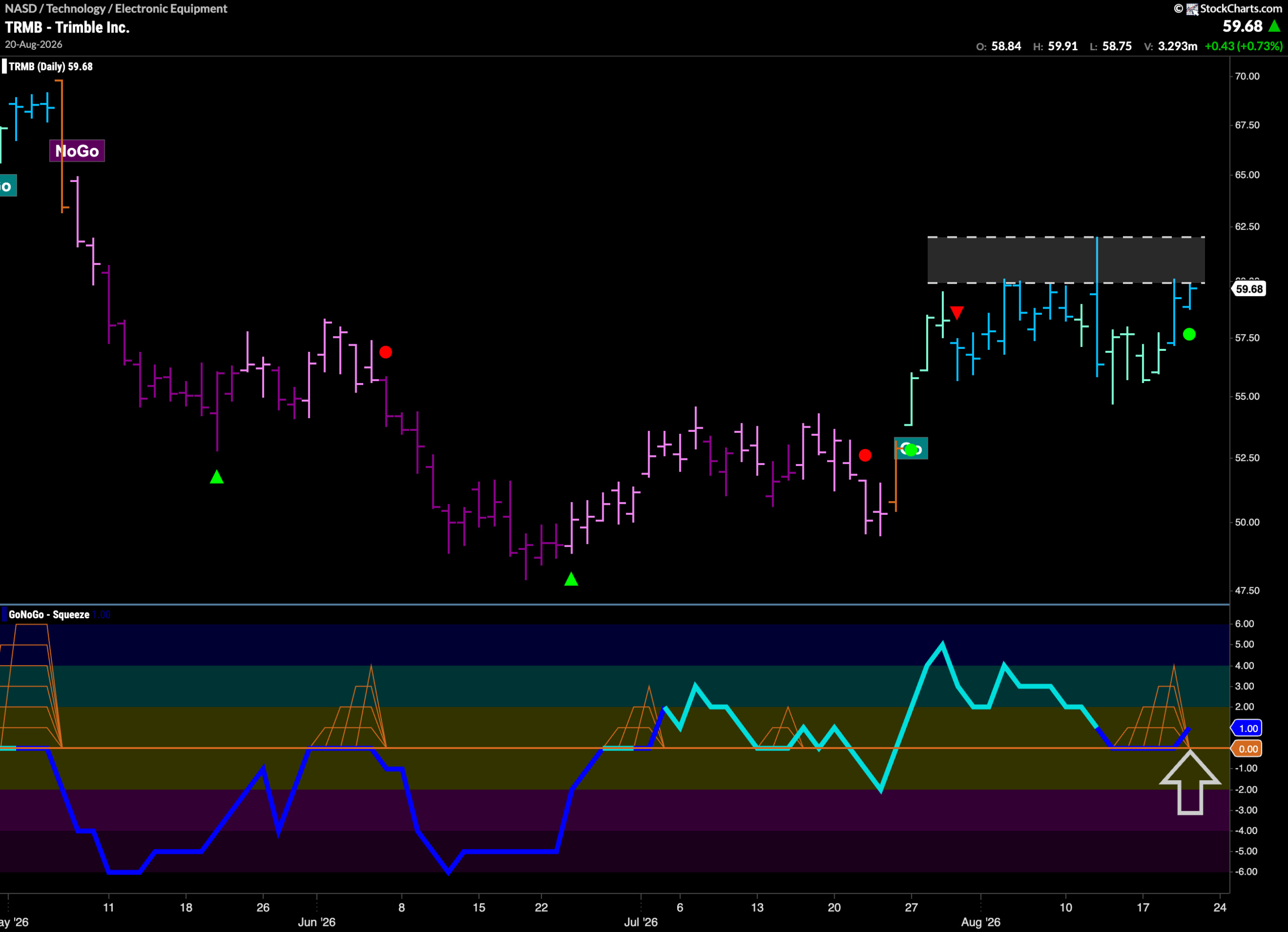$TRMB Looks For New High in “Go” Trend