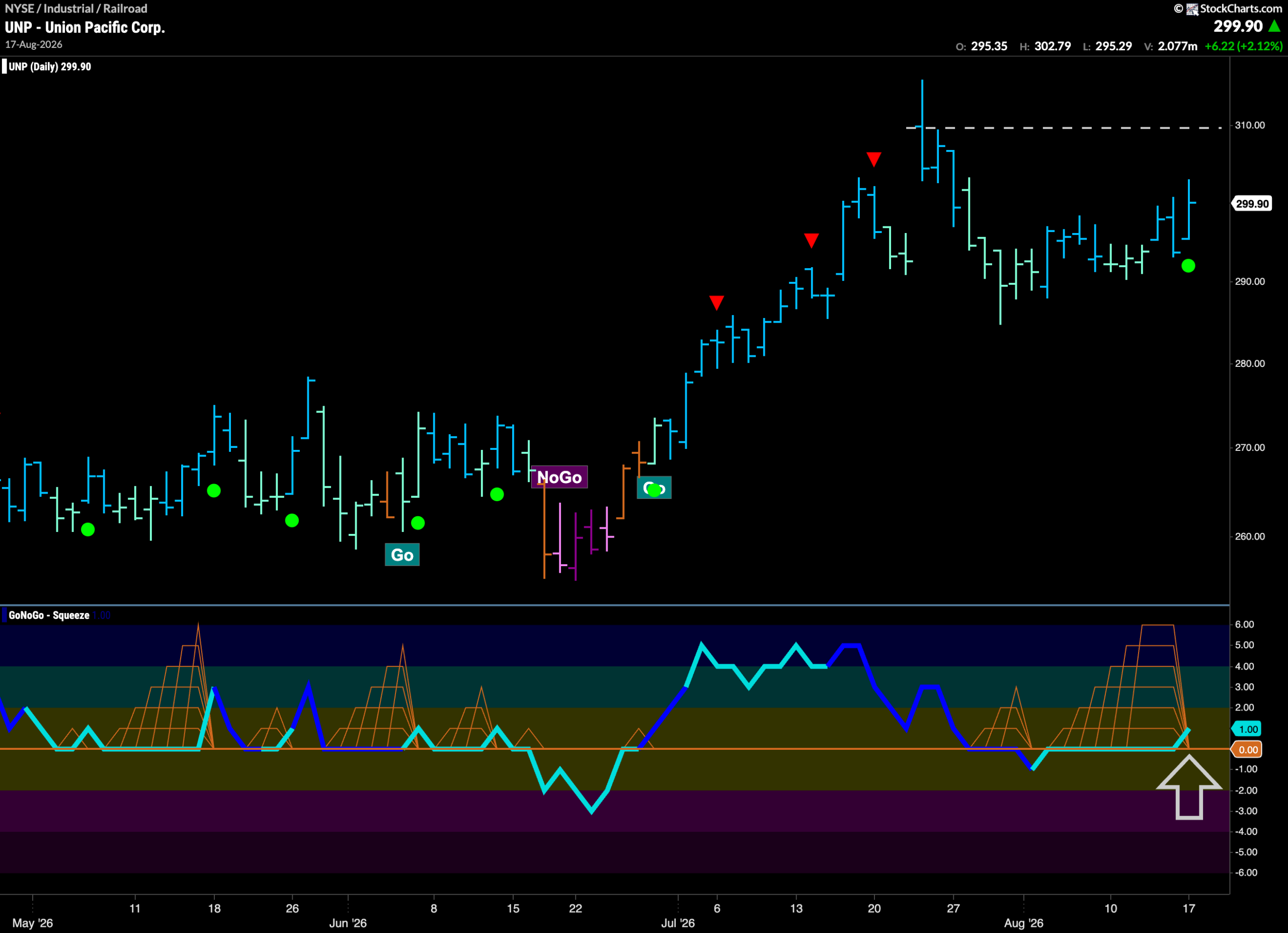 $UNP Looks for New High in “Go” Trend