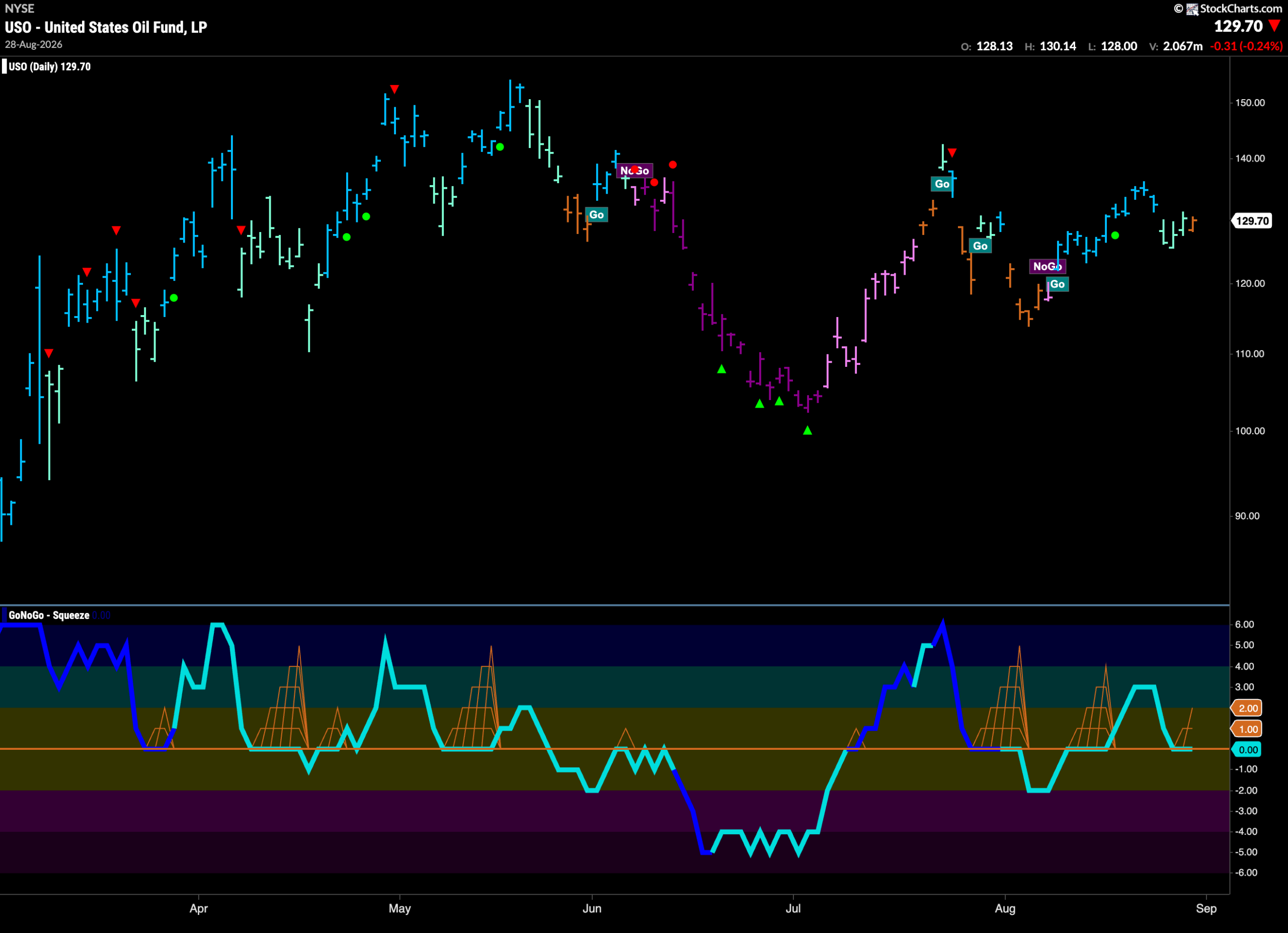 COAL Drives Energy Relative Strength as Equities Stay in "Go" 6 USO 2026 08 31T080856.896 scaled