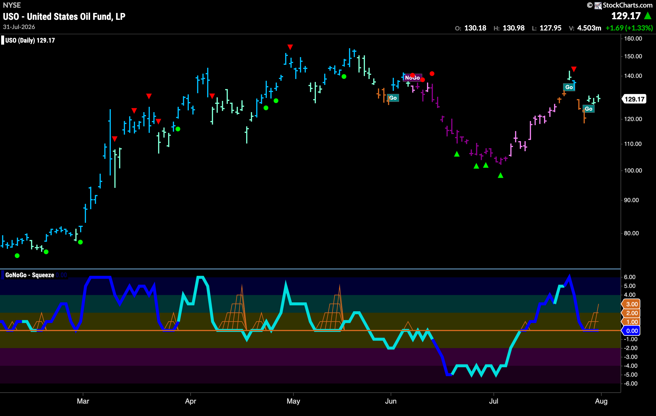 Energy Puts Equities Back in "Go" Trend 6 USO 82