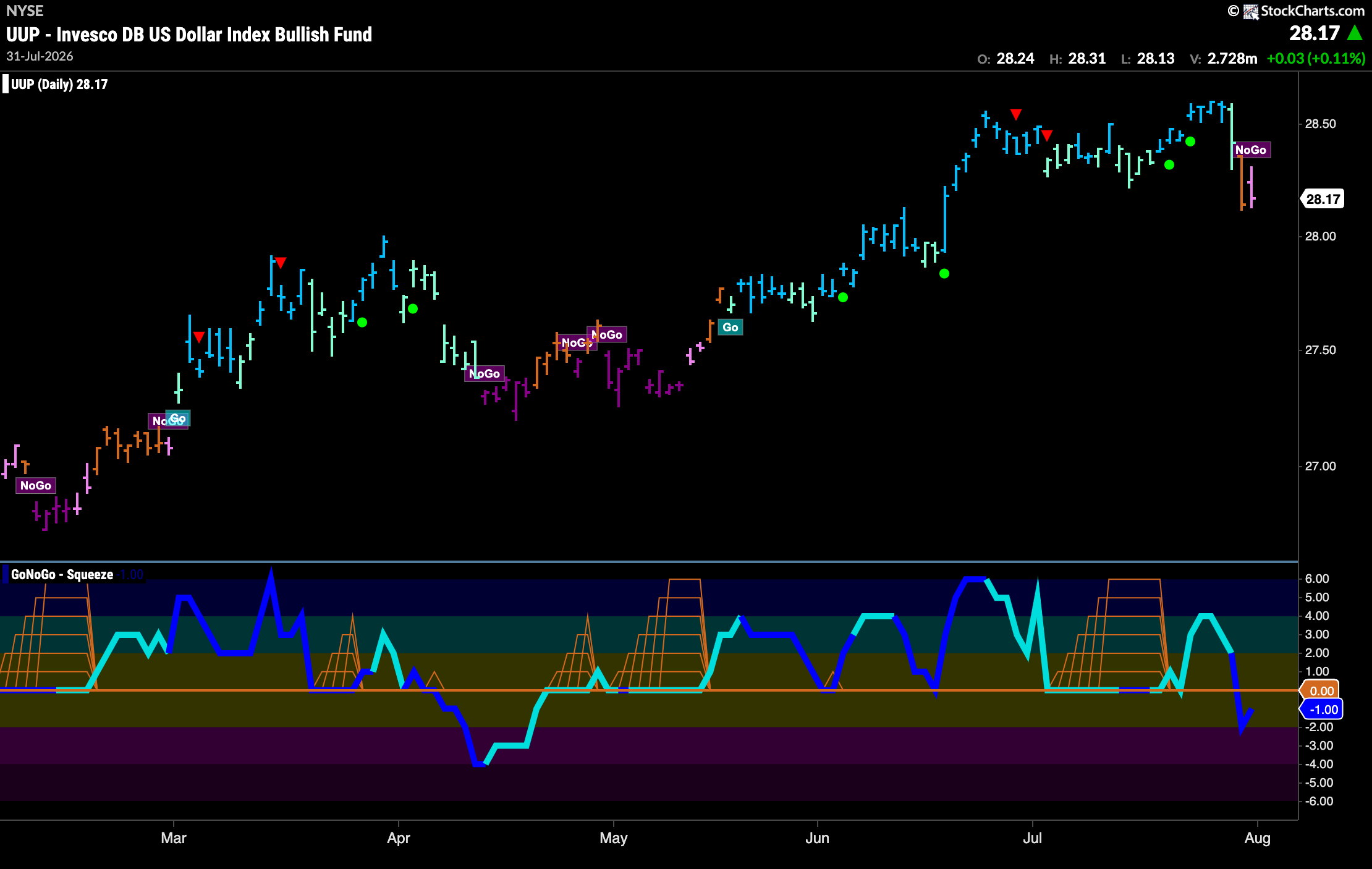 Energy Puts Equities Back in "Go" Trend 5 UUP 83