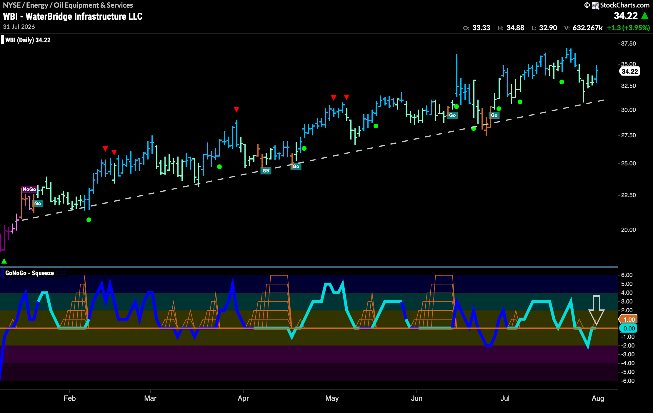 Energy Puts Equities Back in "Go" Trend 11 WBI