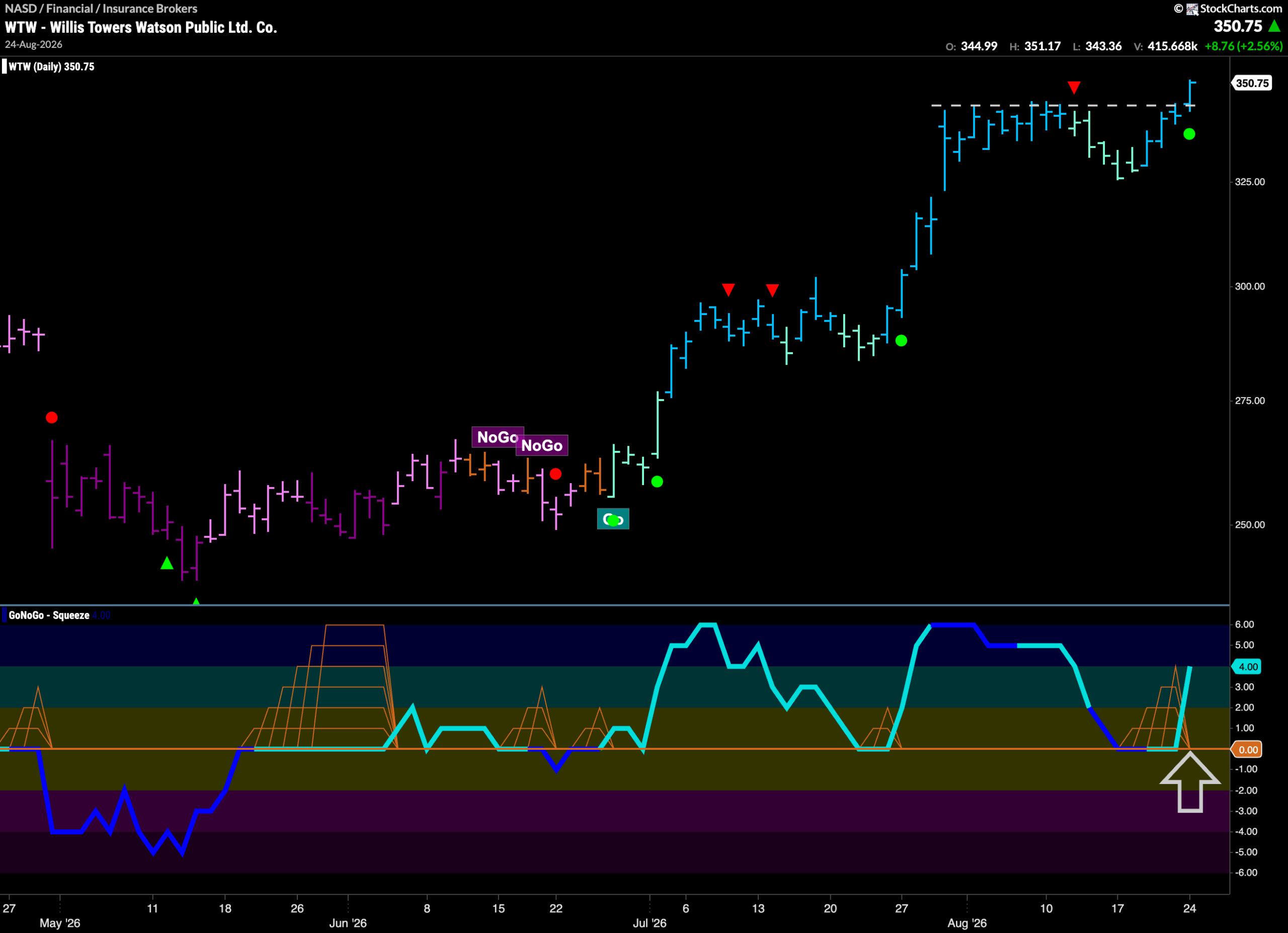 $WTW Breaks to New High in “Go” Trend