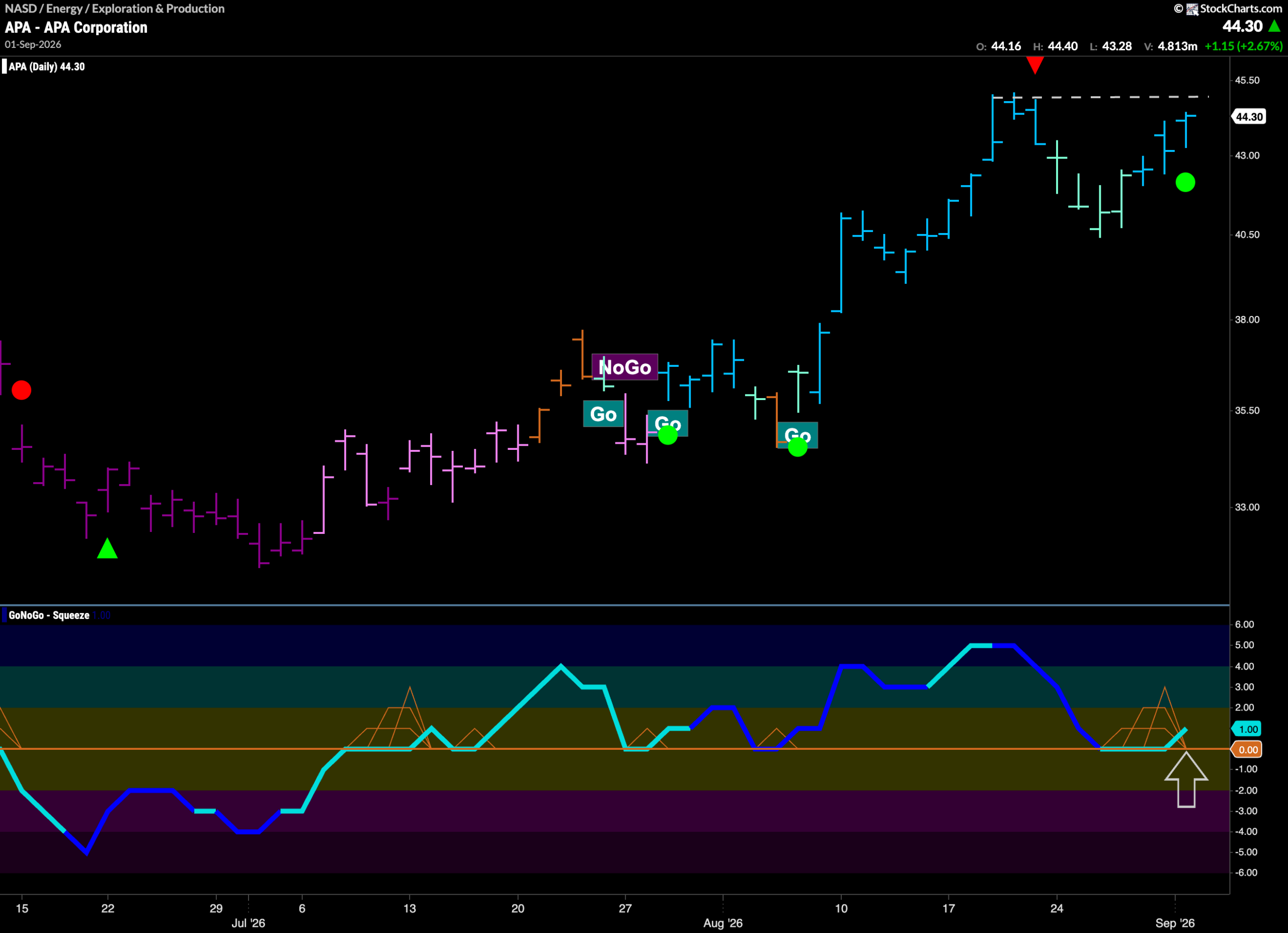 $APA Looks for New High in “Go” Trend