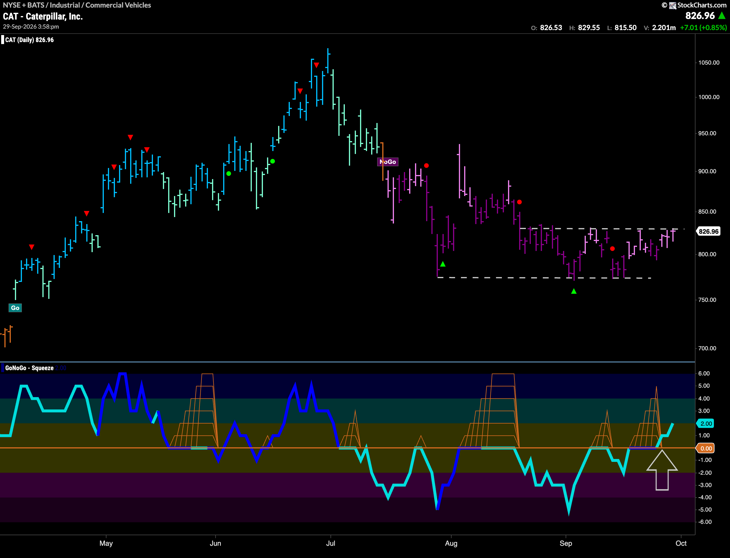 $CAT Sees Momentum Shift
