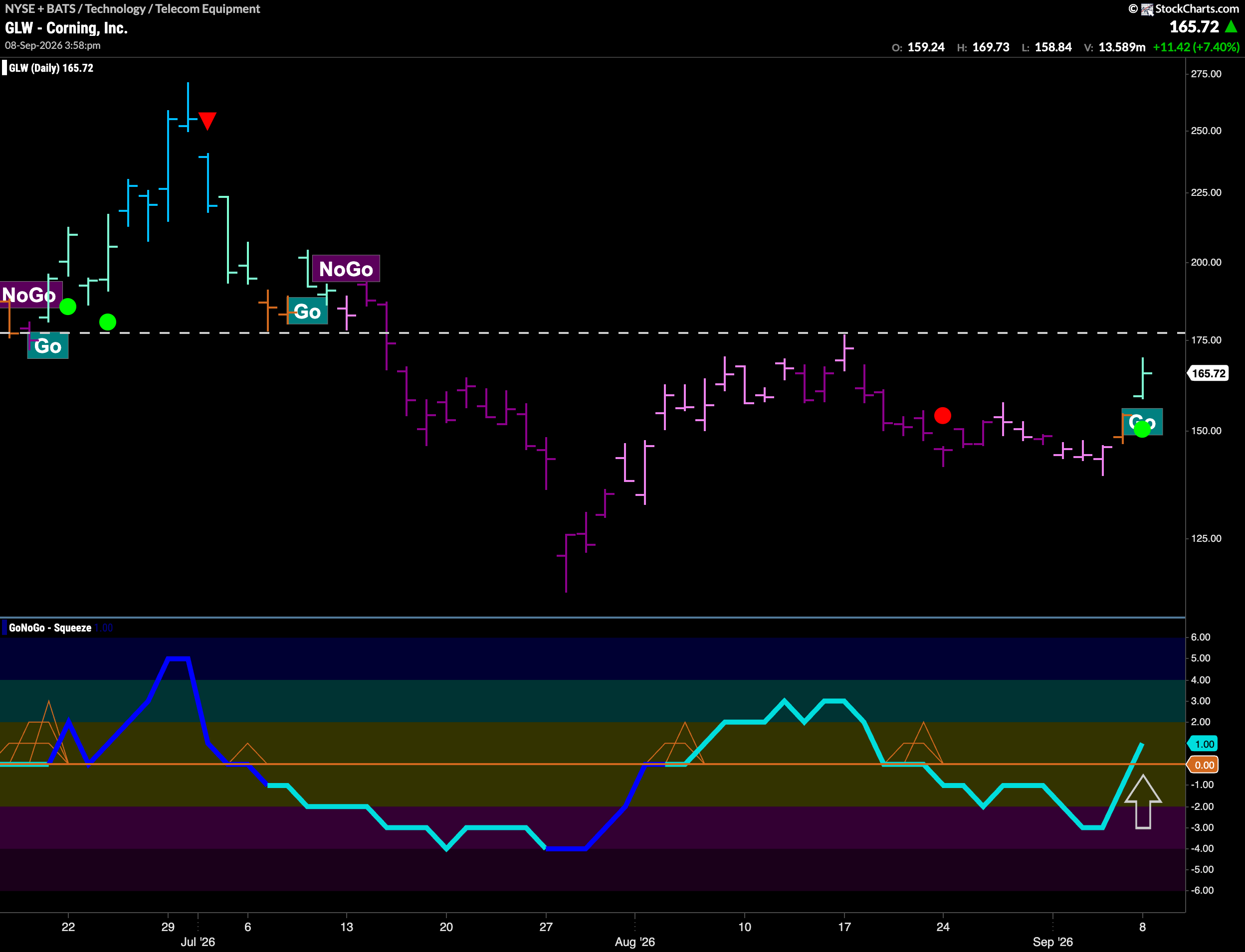 $GLW Begins New Trend Looking for Higher High