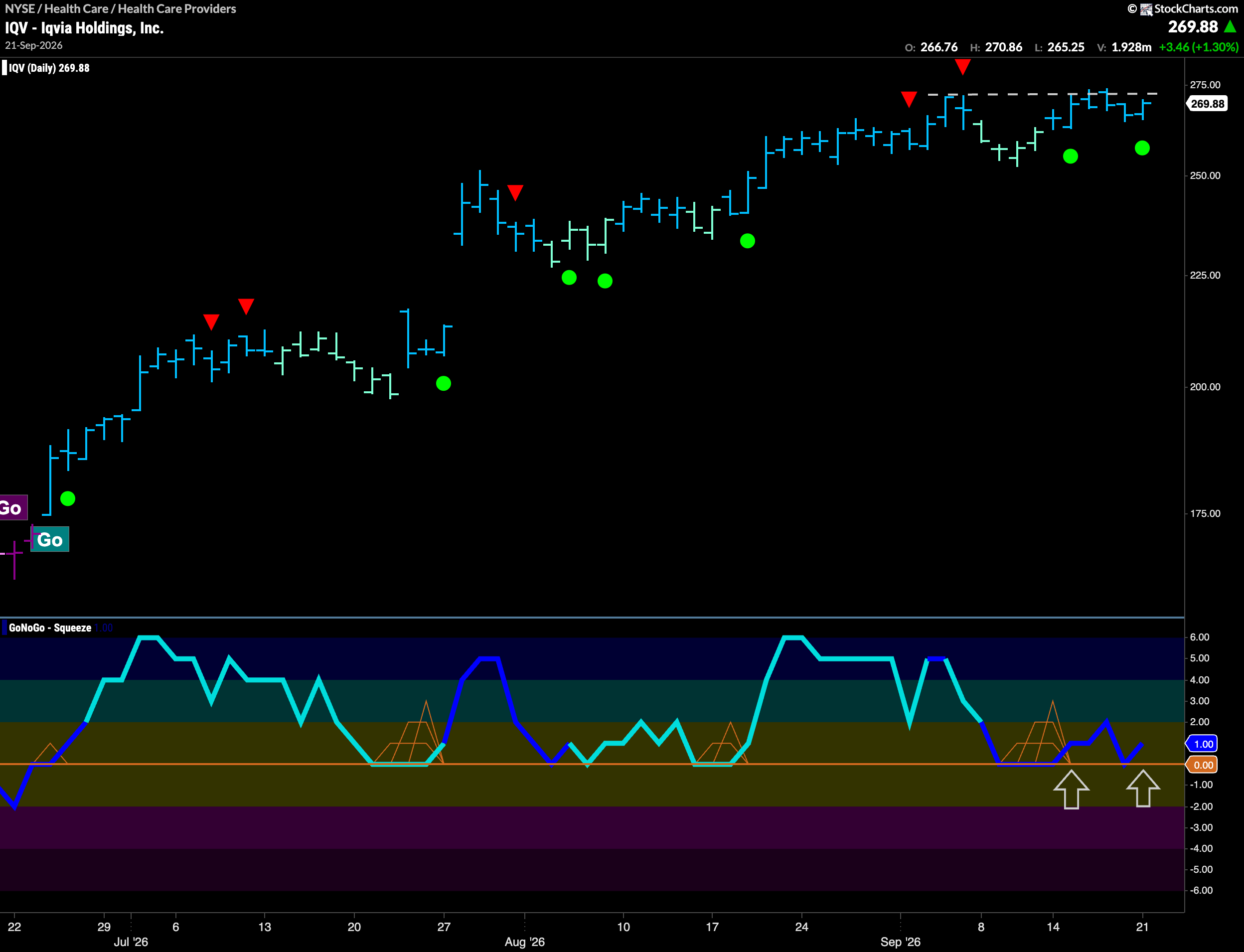 $IQV Looks for New High in “Go” Trend