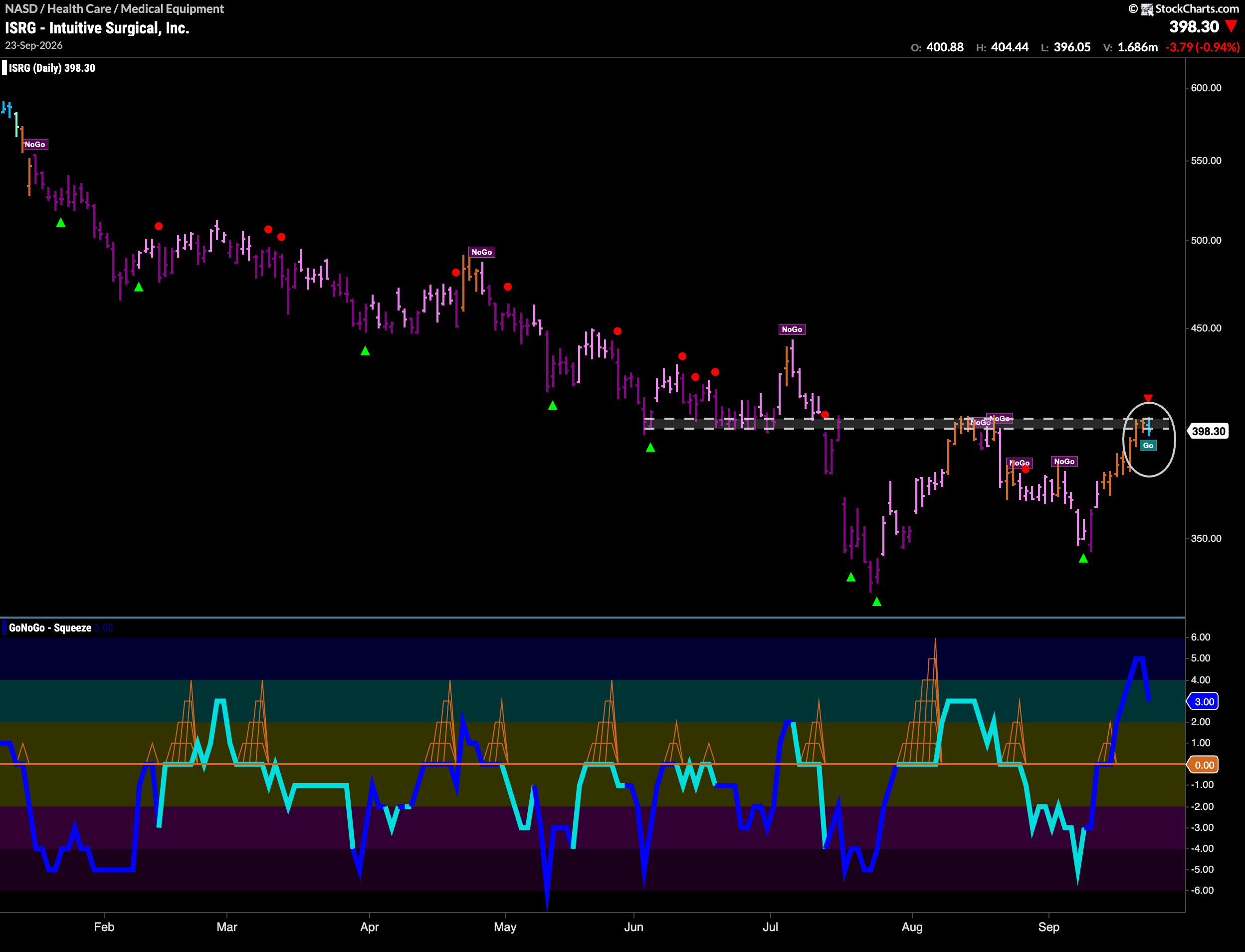 $ISRG Enters New “Go” Trend