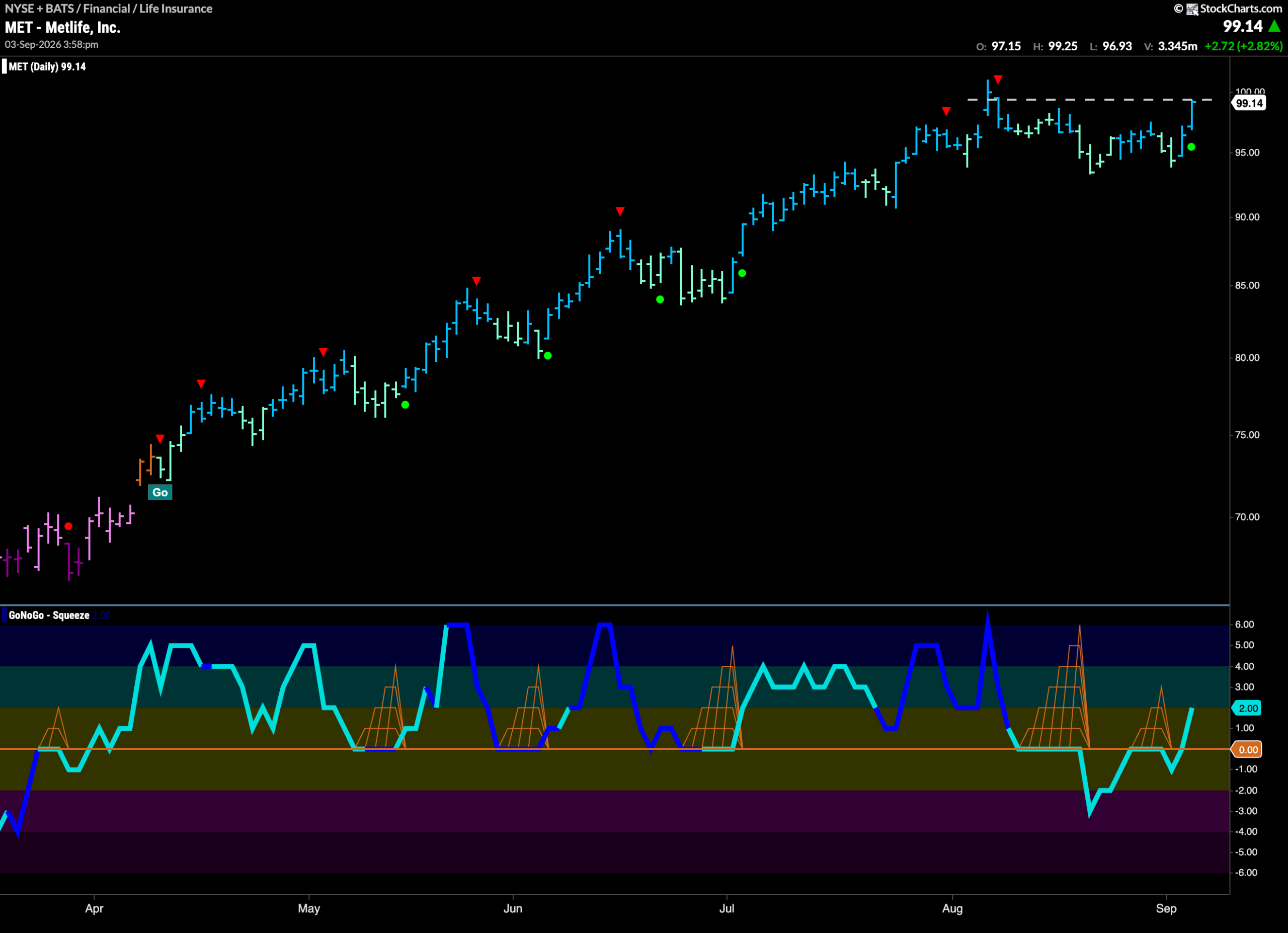 $MET Looks for New High in “Go” Trend