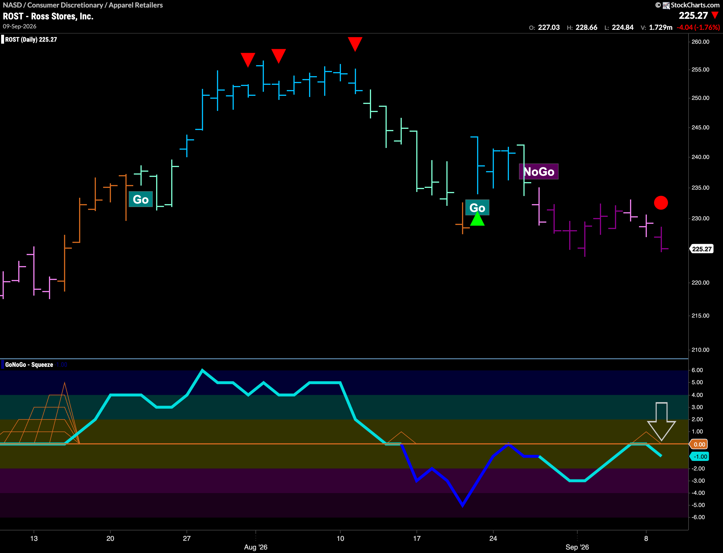 $ROST Threatens New Low in “NoGo” Trend