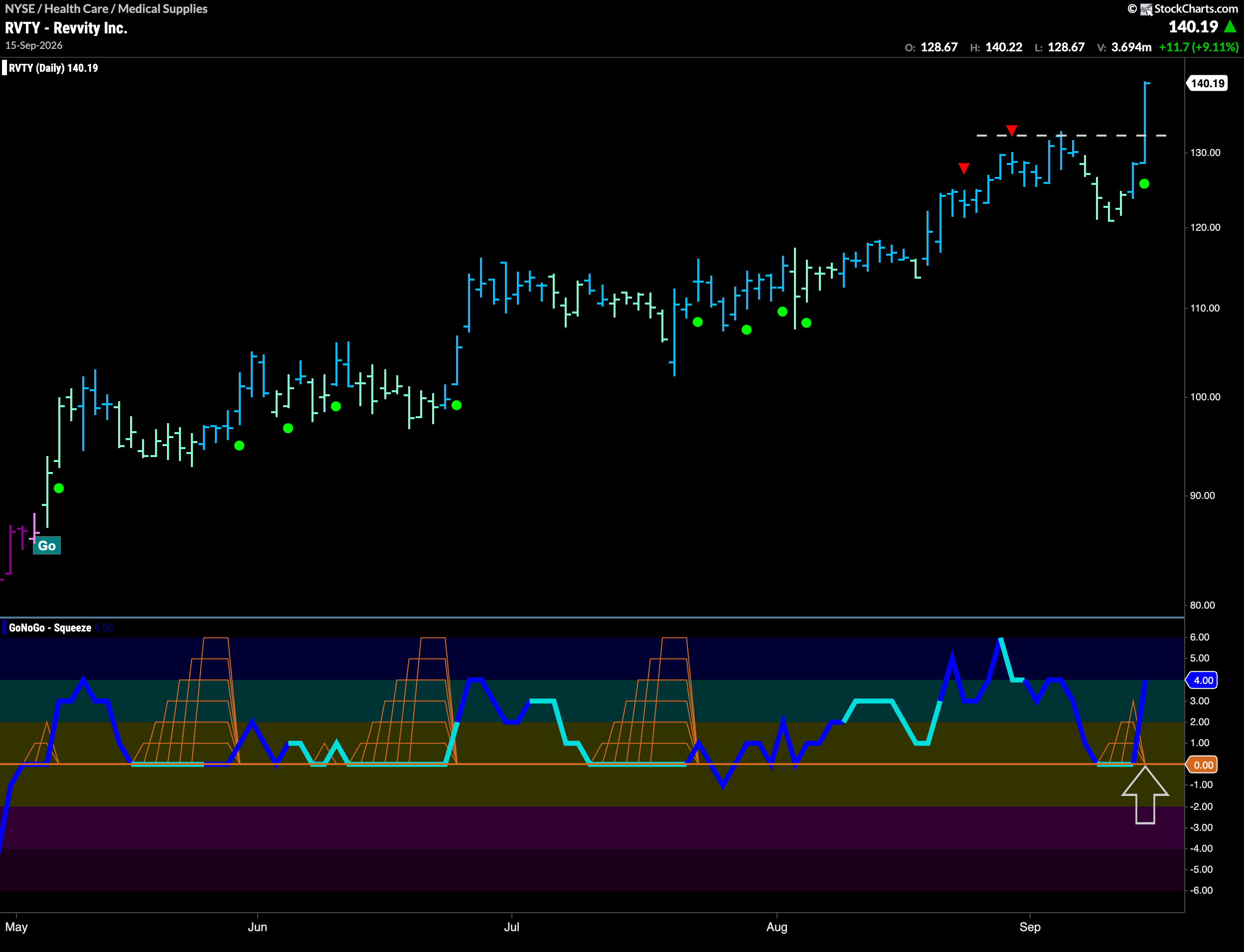 $RVTY Breaks Higher in “Go” Trend