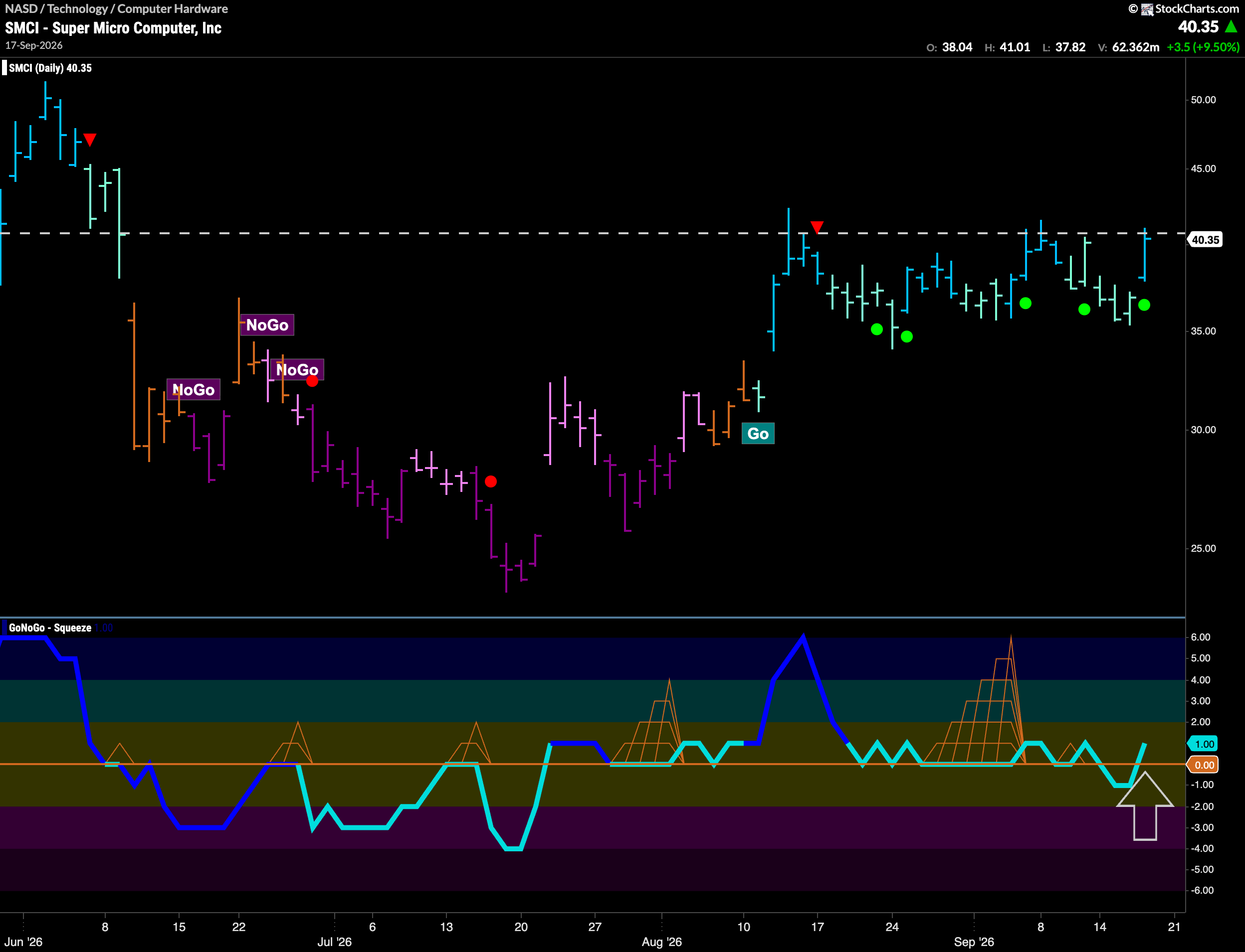 $SMCI Looks for New High in “Go” Trend