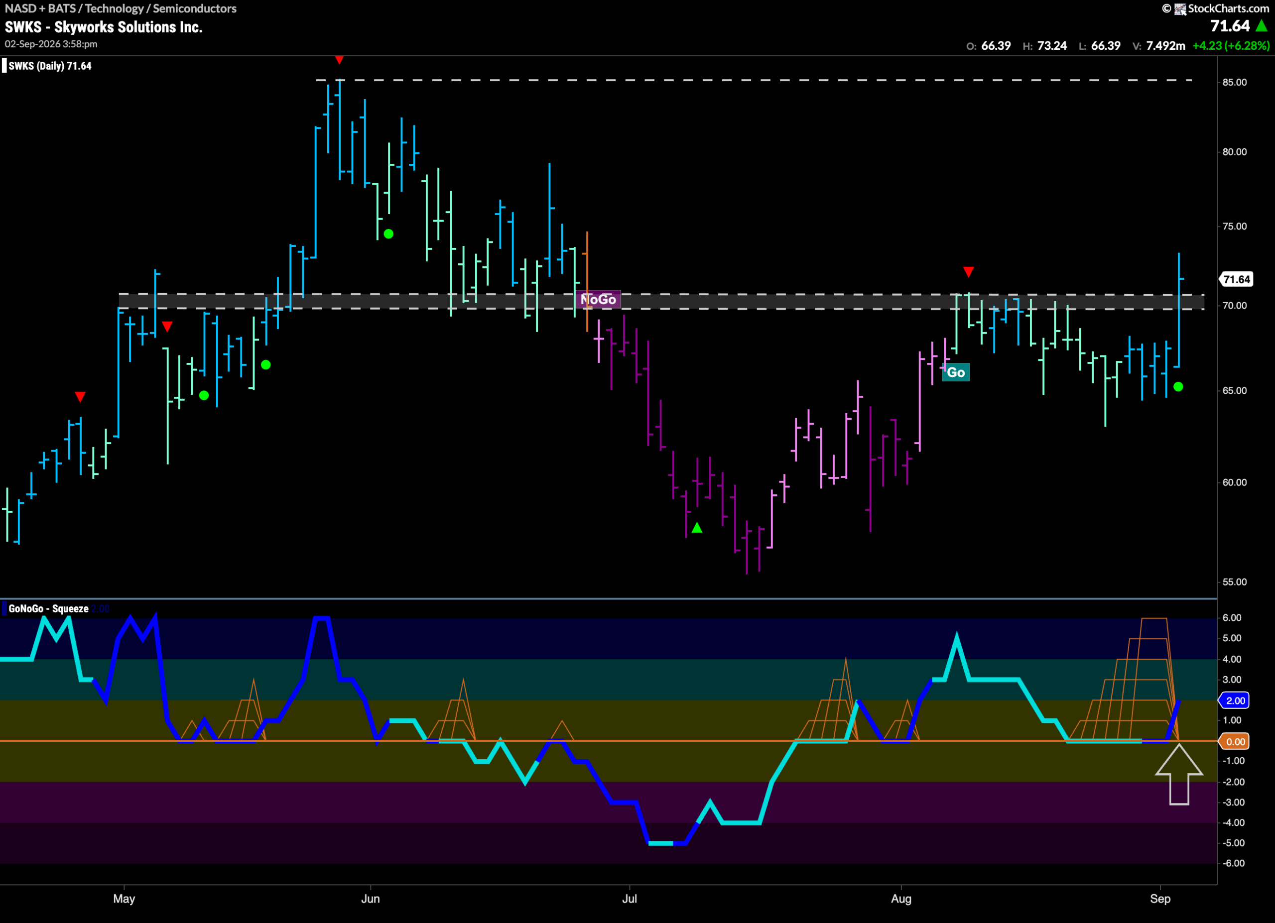 $SWKS Breaks to New High in “Go” Trend
